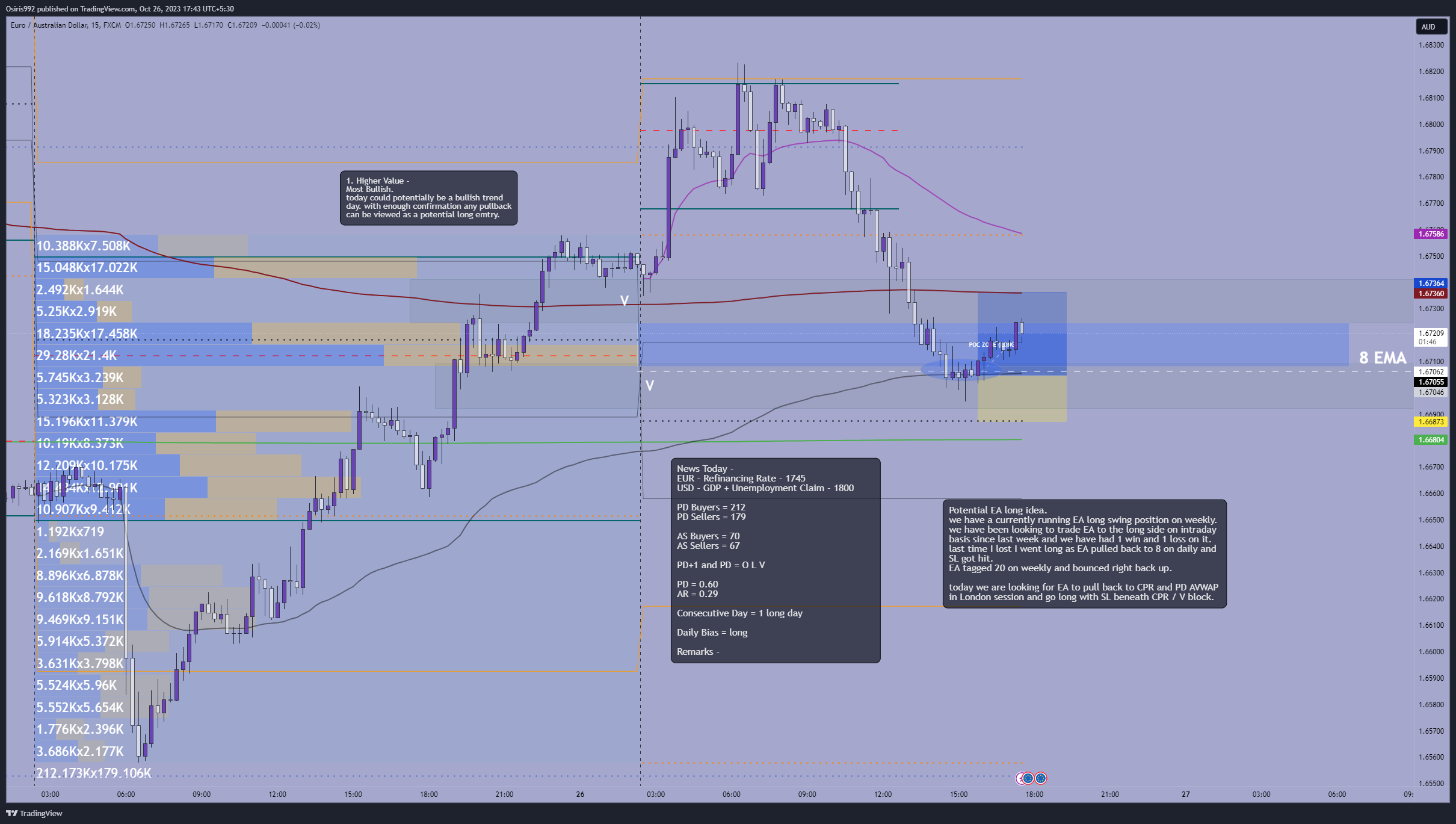 FX:EURAUD Chart Image by Osiris992