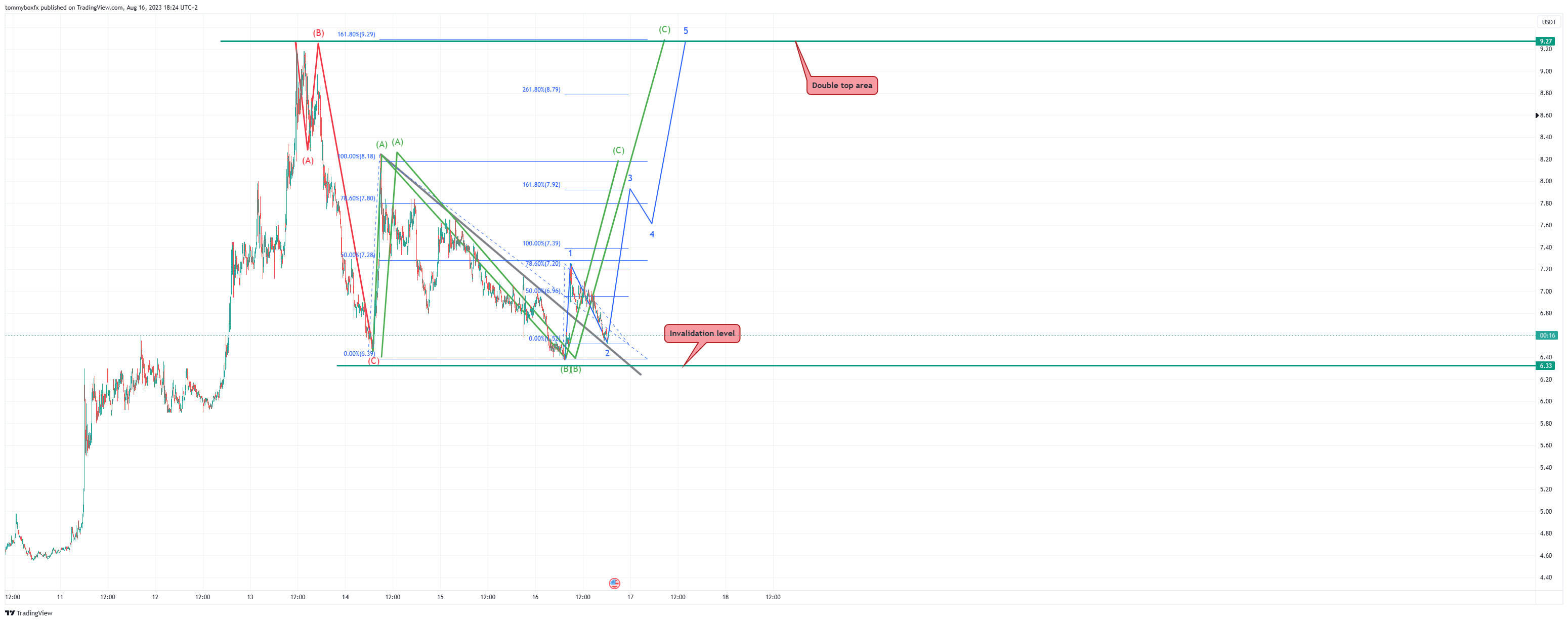BINANCE:LPTUSDT Chart Image by tommyboxfx