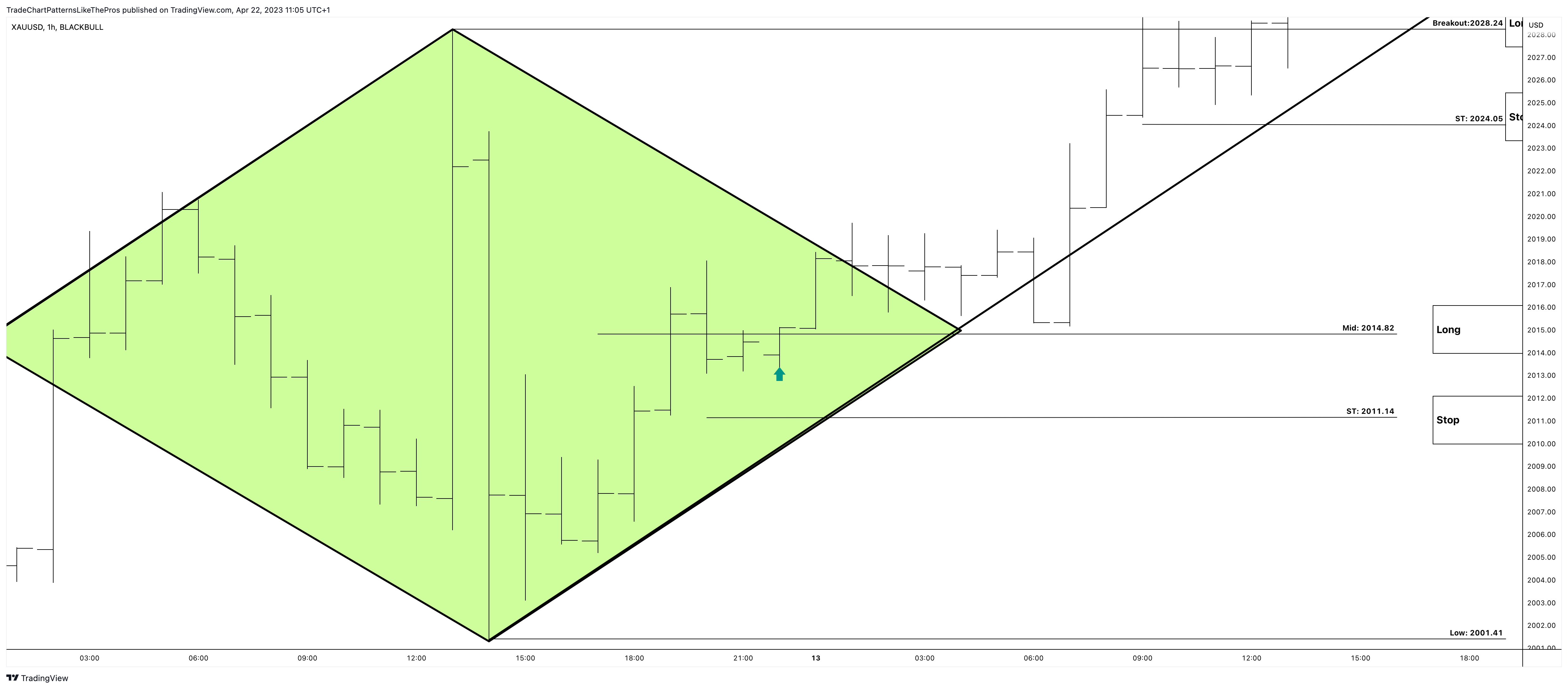 BLACKBULL:XAUUSD Chart Image by TradeChartPatternsLikeThePros
