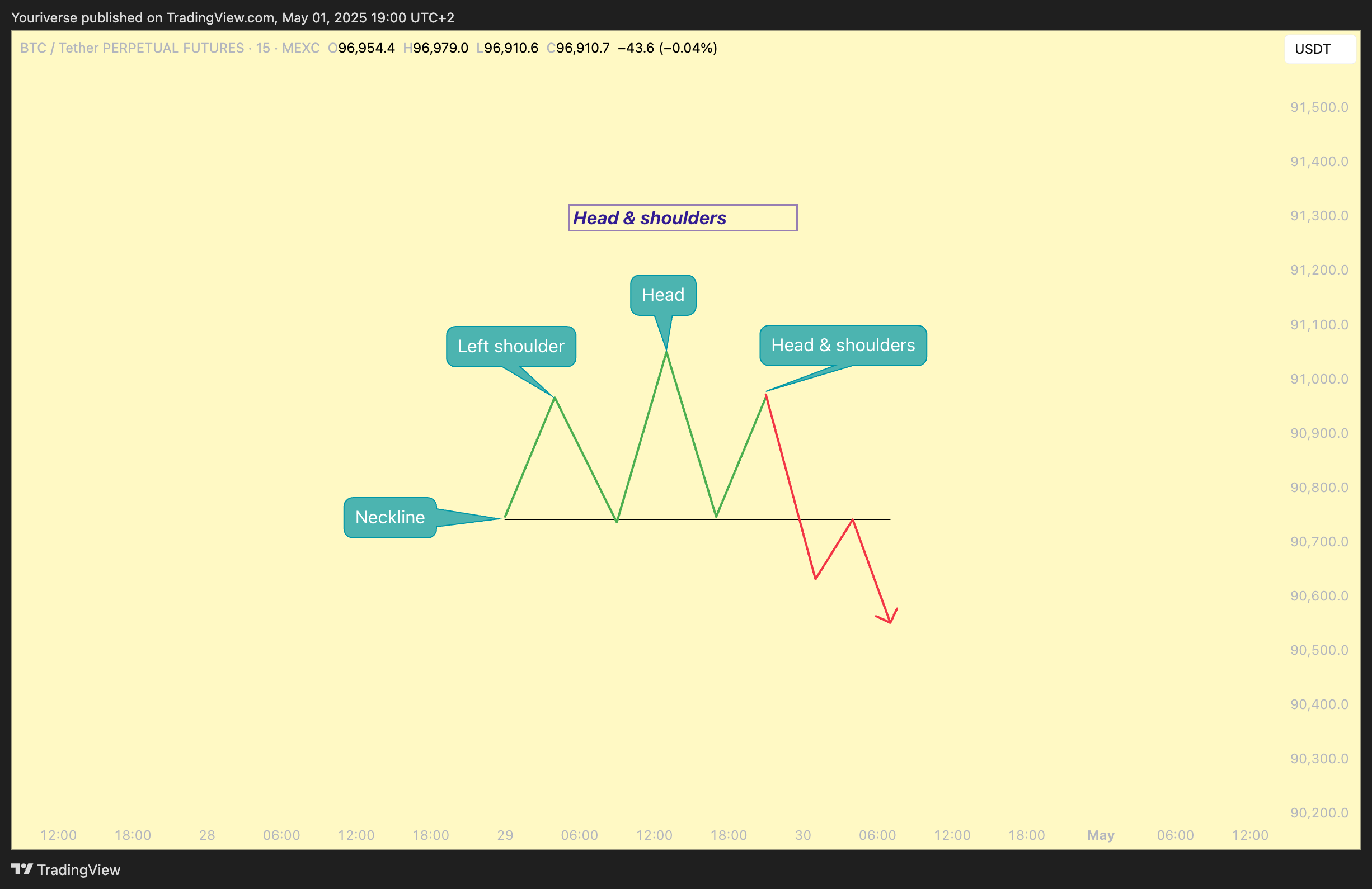 MEXC:BTCUSDT.P Chart Image by Youriverse