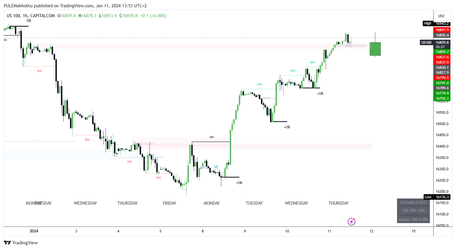 CAPITALCOM:US100 Chart Image by PULEMokhothu