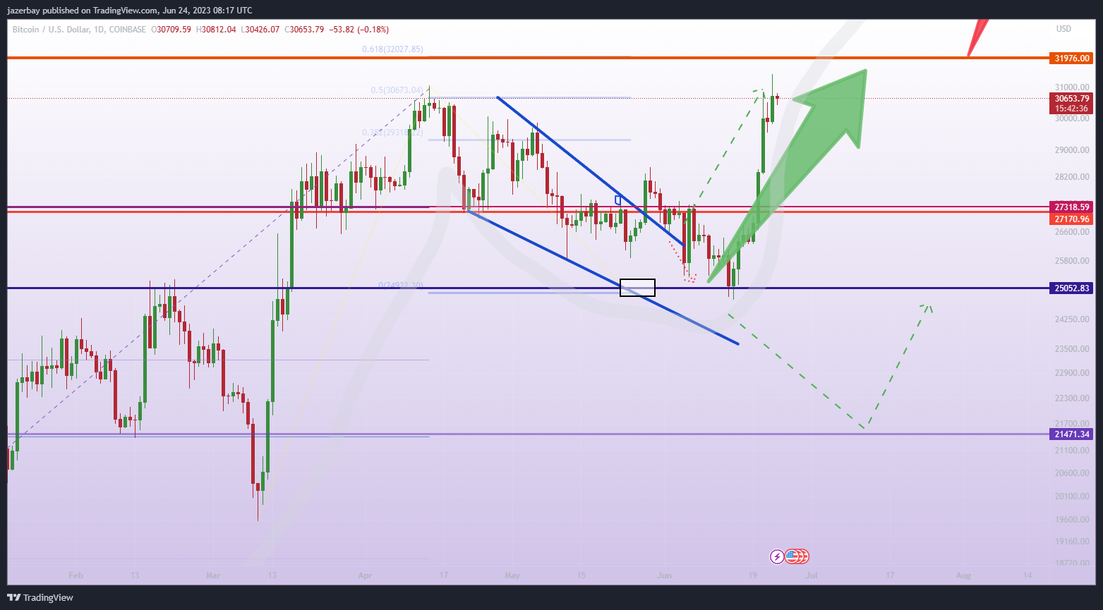 COINBASE:BTCUSD Chart Image by jazerbay