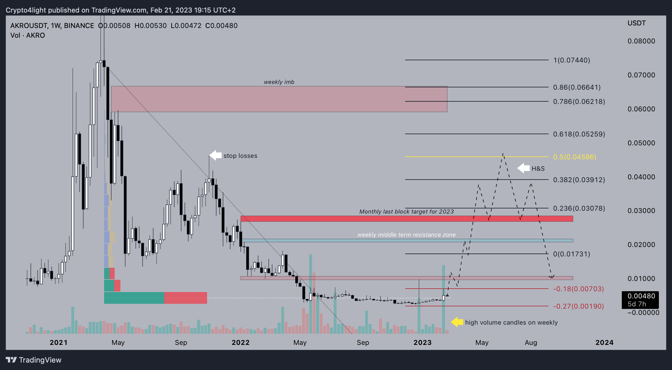 BINANCE:AKROUSDT Chart Image by Crypto4light