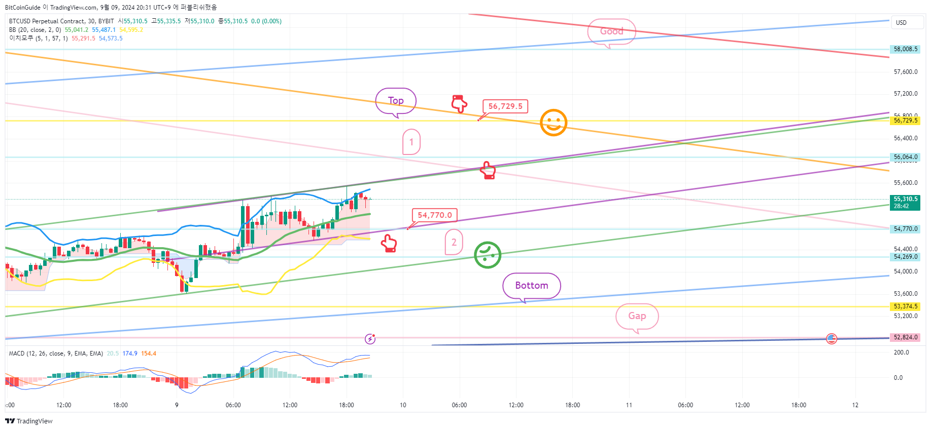BYBIT:BTCUSD.P Chart Image by BitCoinGuide