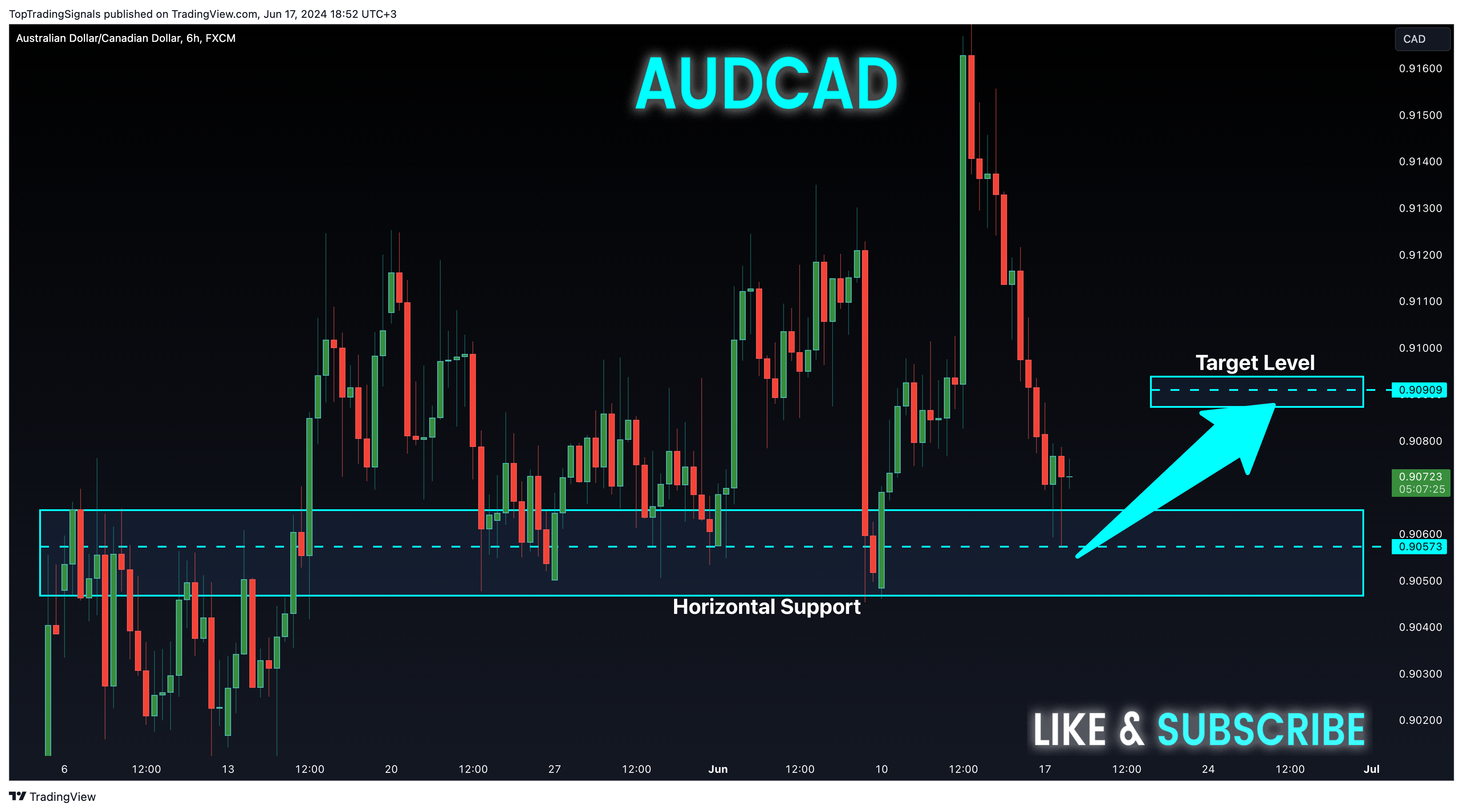 FX:AUDCAD Chart Image by TopTradingSignals