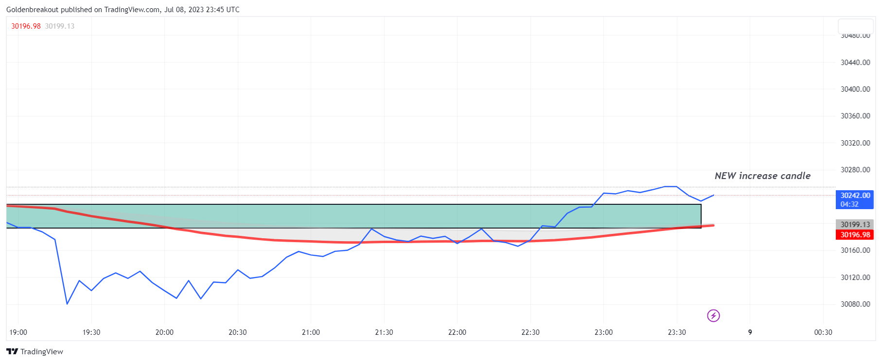 BINANCE:BTCUSDT Chart Image by Goldenbreakout