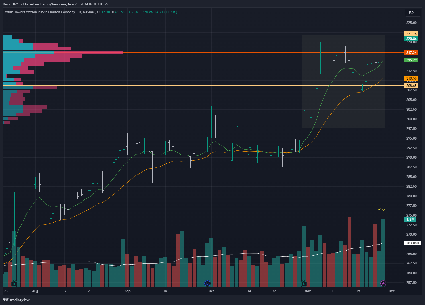 NASDAQ:WTW Chart Image by David_SpotTheTrend