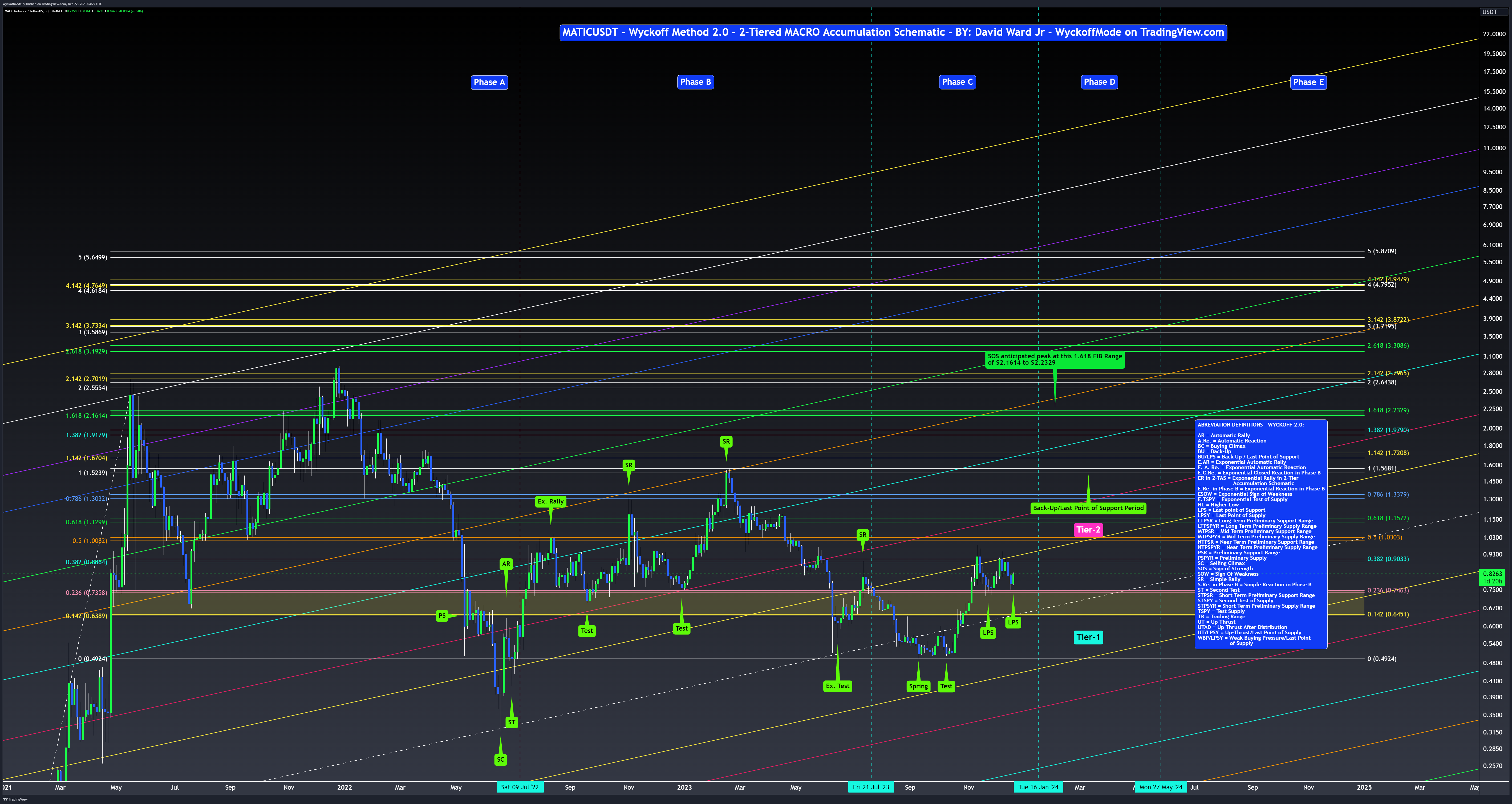 BINANCE:MATICUSDT Chart Image by WyckoffMode