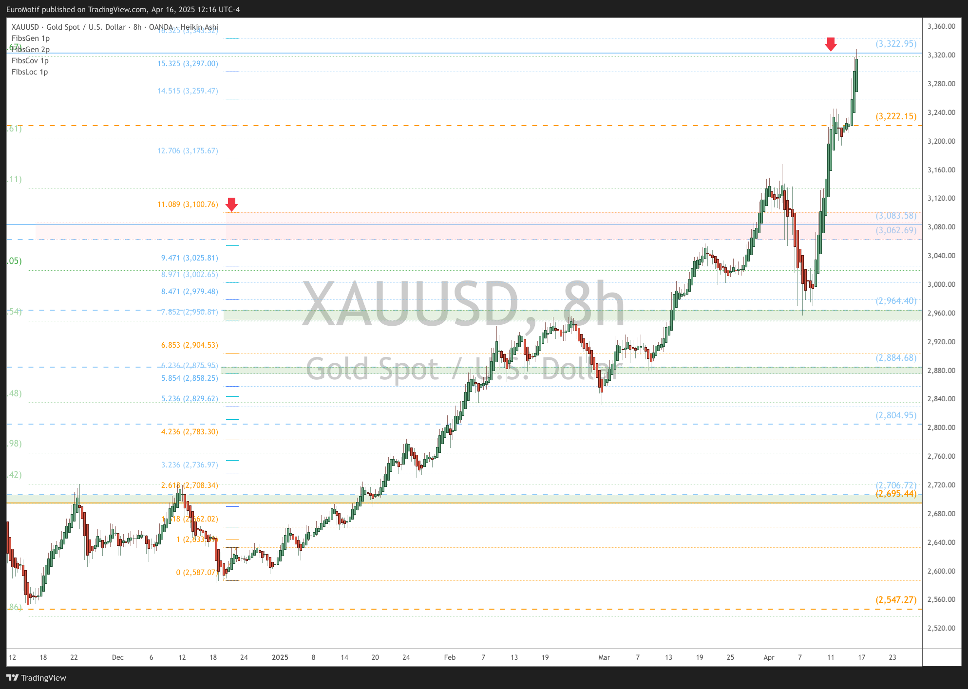 OANDA:XAUUSD Chart Image by EuroMotif