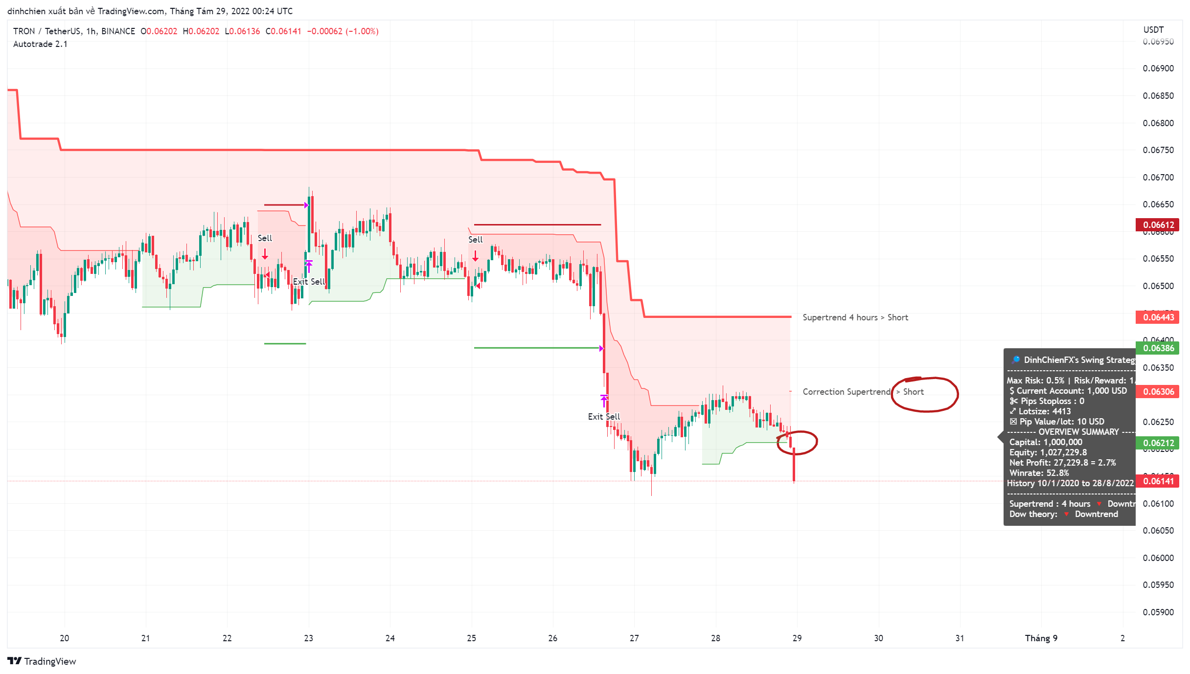BINANCE:TRXUSDT Chart Image by dinhchien