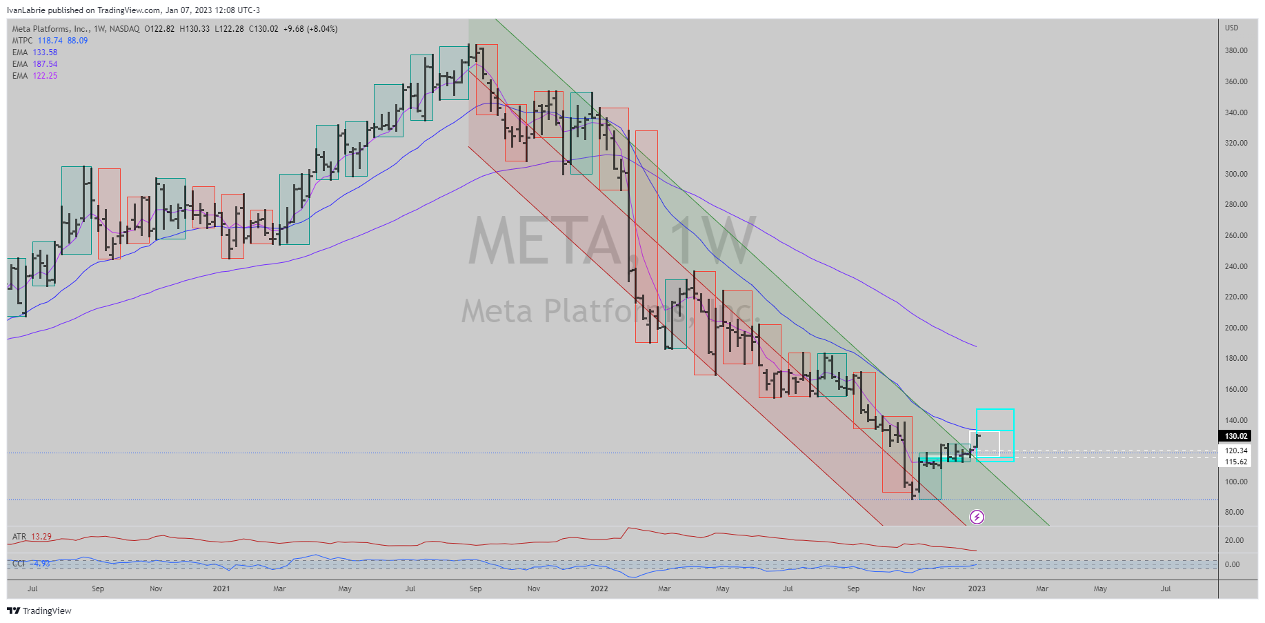 NASDAQ:META Chart Image by IvanLabrie