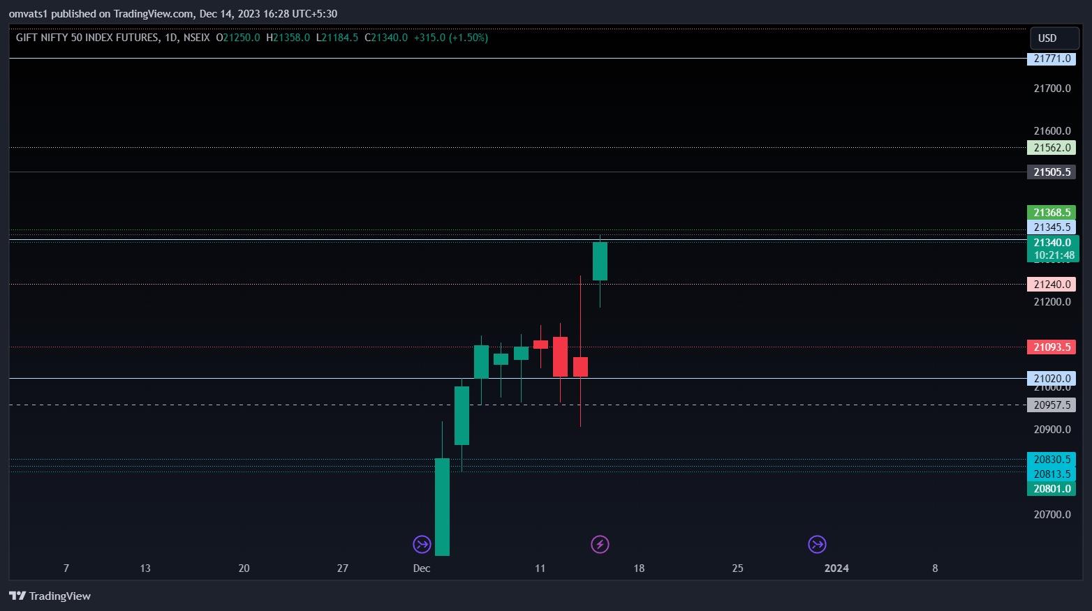NSEIX:NIFTY1! Chart Image by omvats1