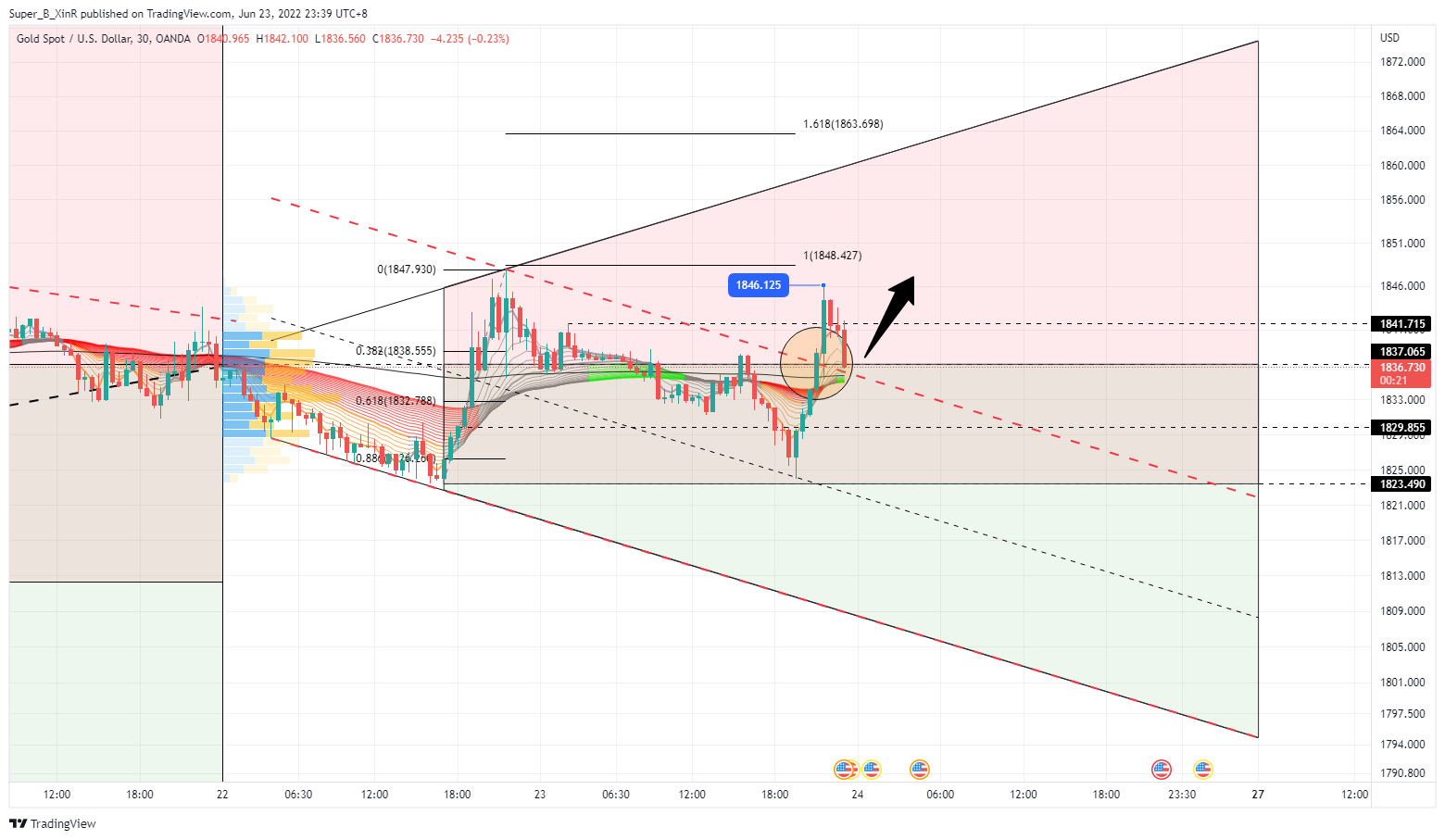 OANDA:XAUUSD Chart Image by Super_B_XinR