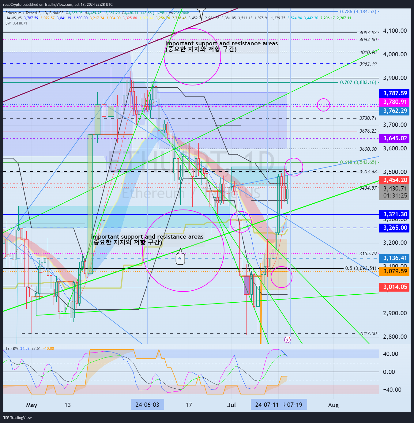 BINANCE:ETHUSDT Chart Image by readCrypto