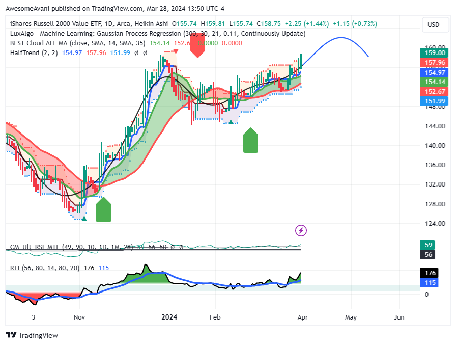 BATS:IWN Chart Image by AwesomeAvani