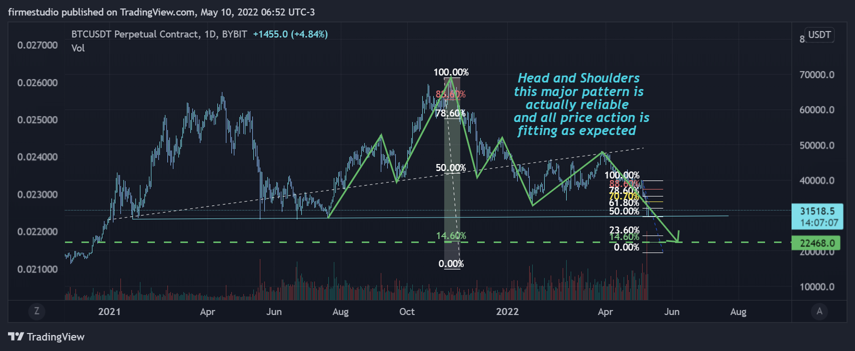 BYBIT:BTCUSDT Chart Image by firmestudio