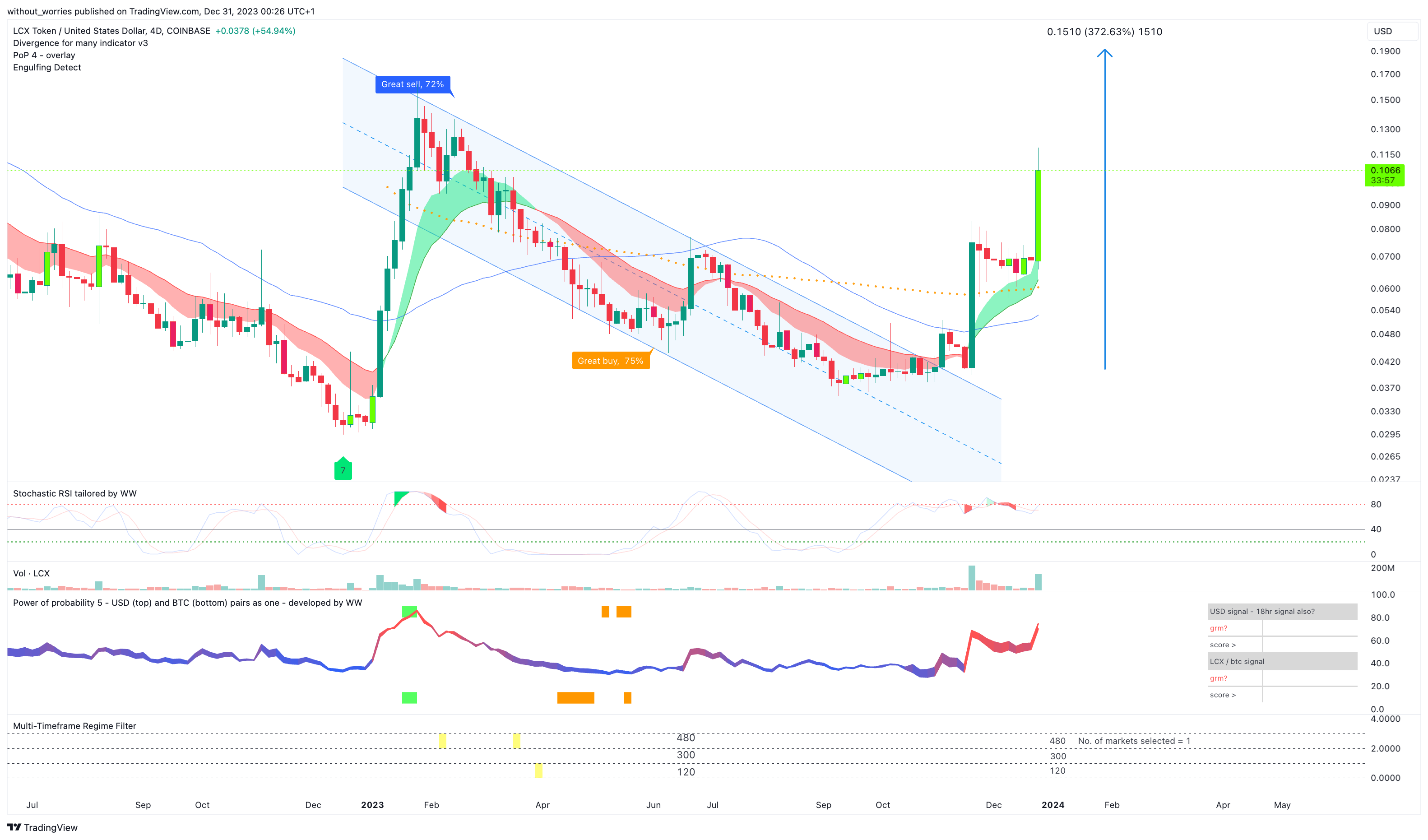 COINBASE:LCXUSD Chart Image by without_worries