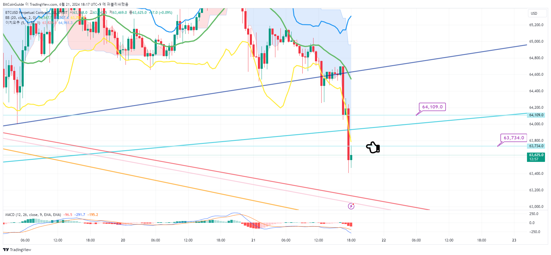 BYBIT:BTCUSD.P Chart Image by BitCoinGuide