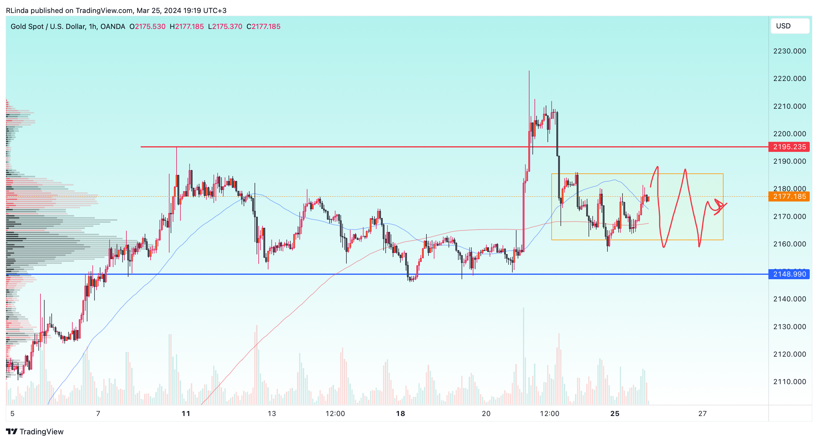 OANDA:XAUUSD Chart Image by RLinda