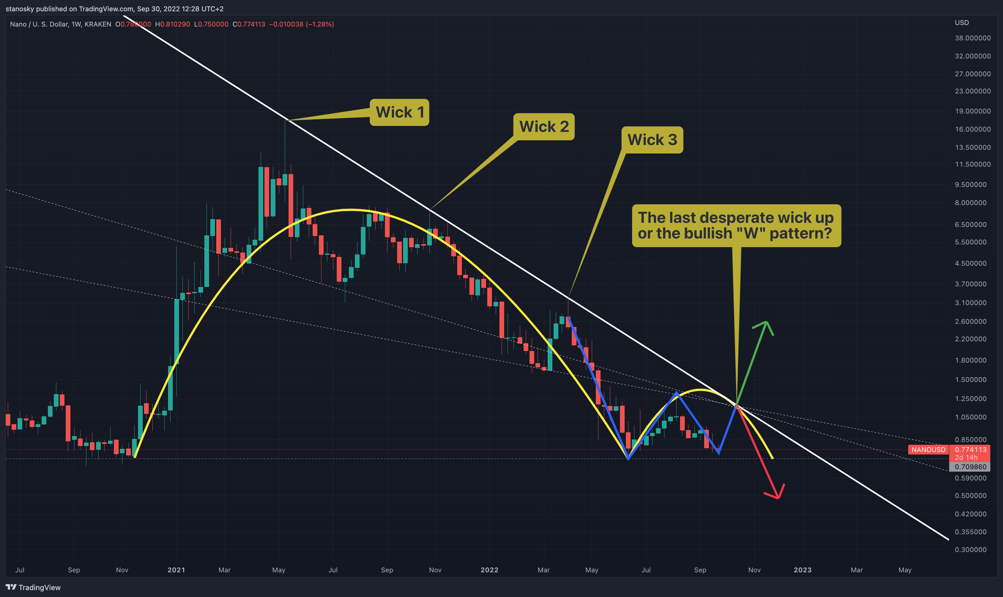 KRAKEN:NANOUSD Chart Image by stanosky
