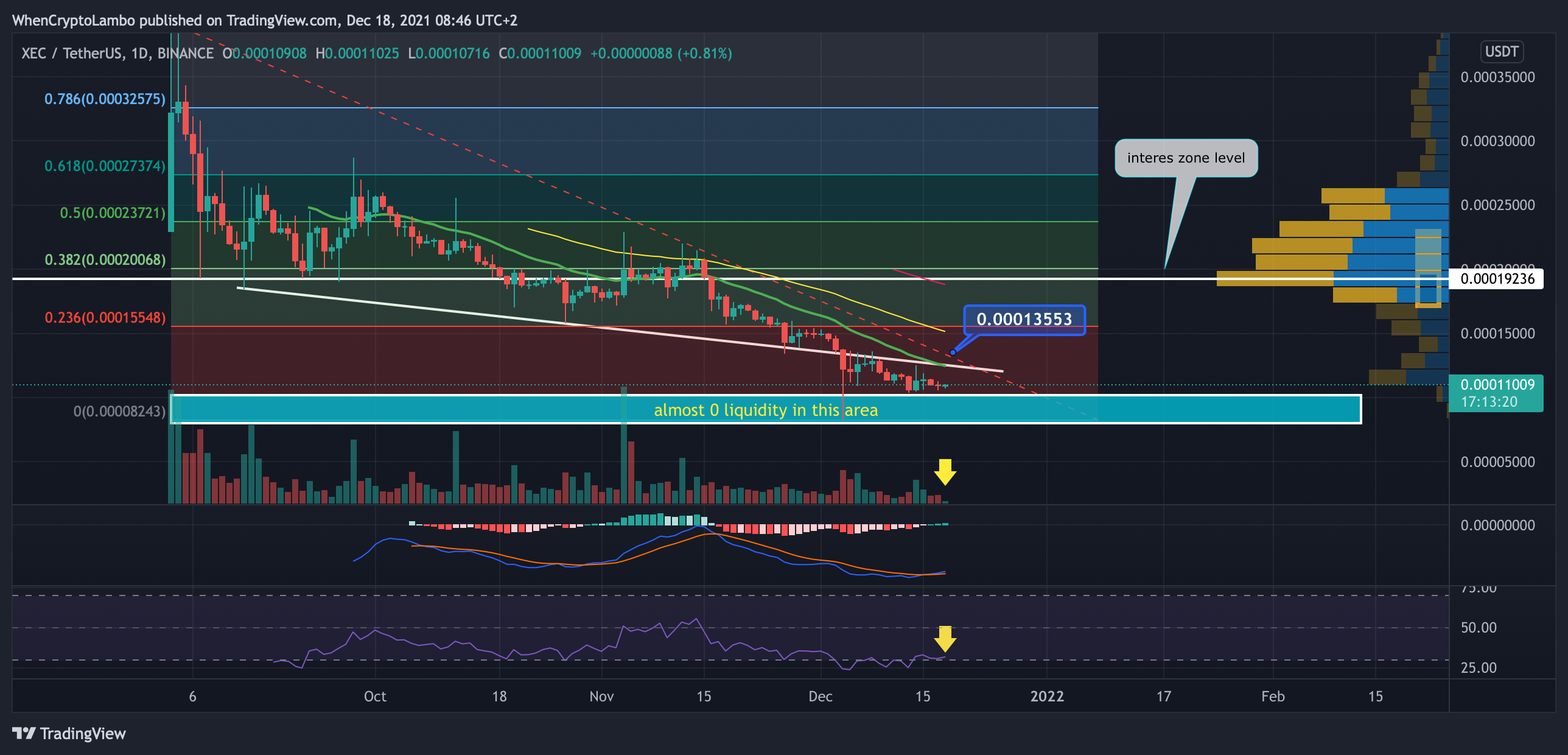 BINANCE:XECUSDT Chart Image by Crypto4light