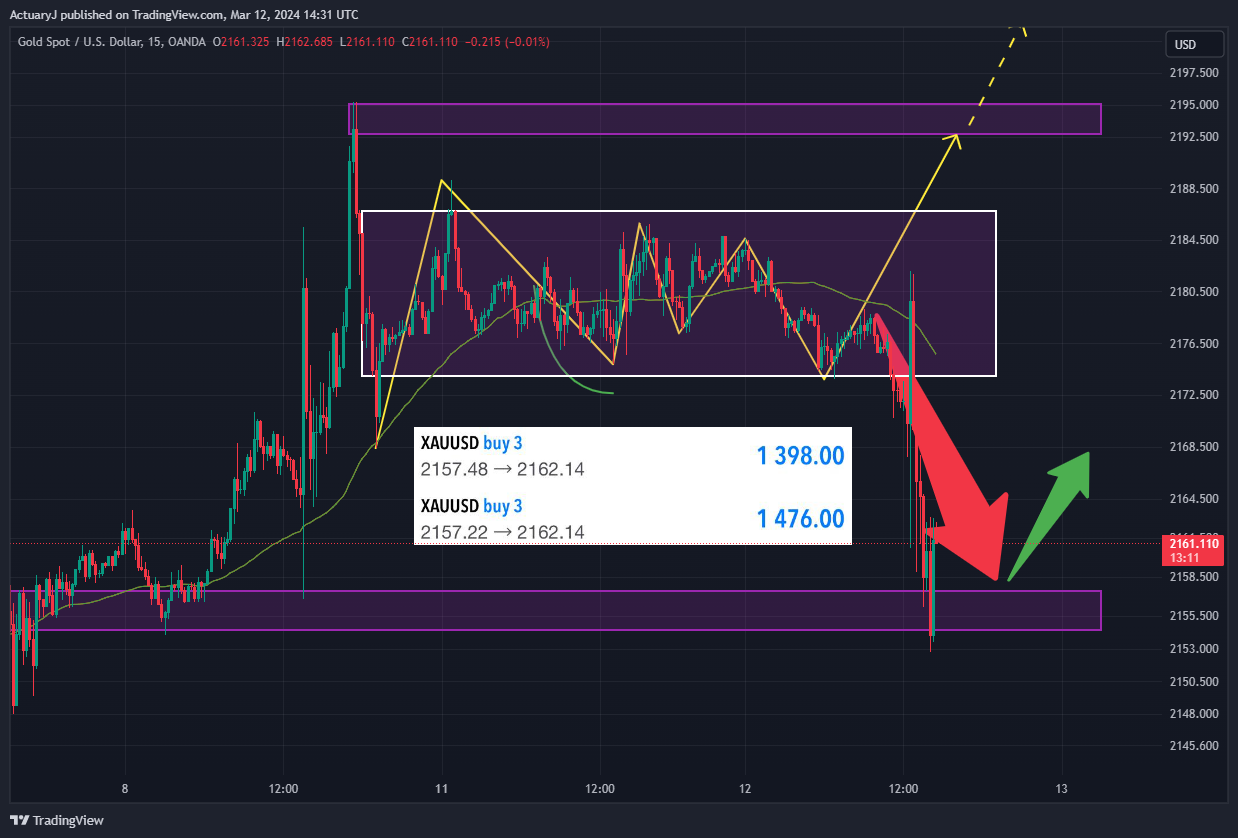 OANDA:XAUUSD Chart Image by ActuaryJ