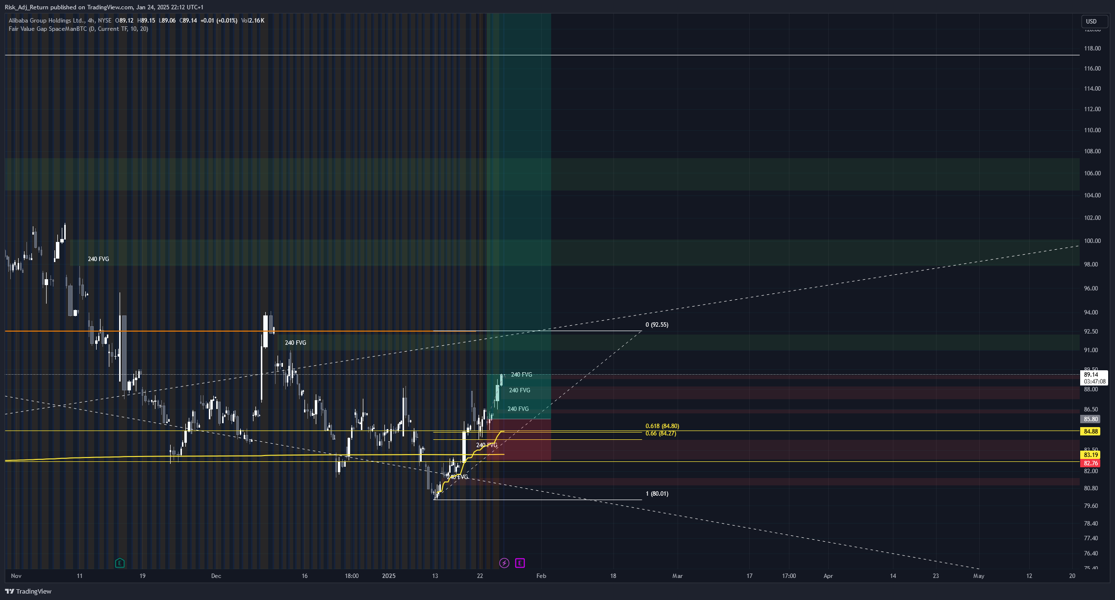 BATS:BABA Chart Image by Risk_Adj_Return