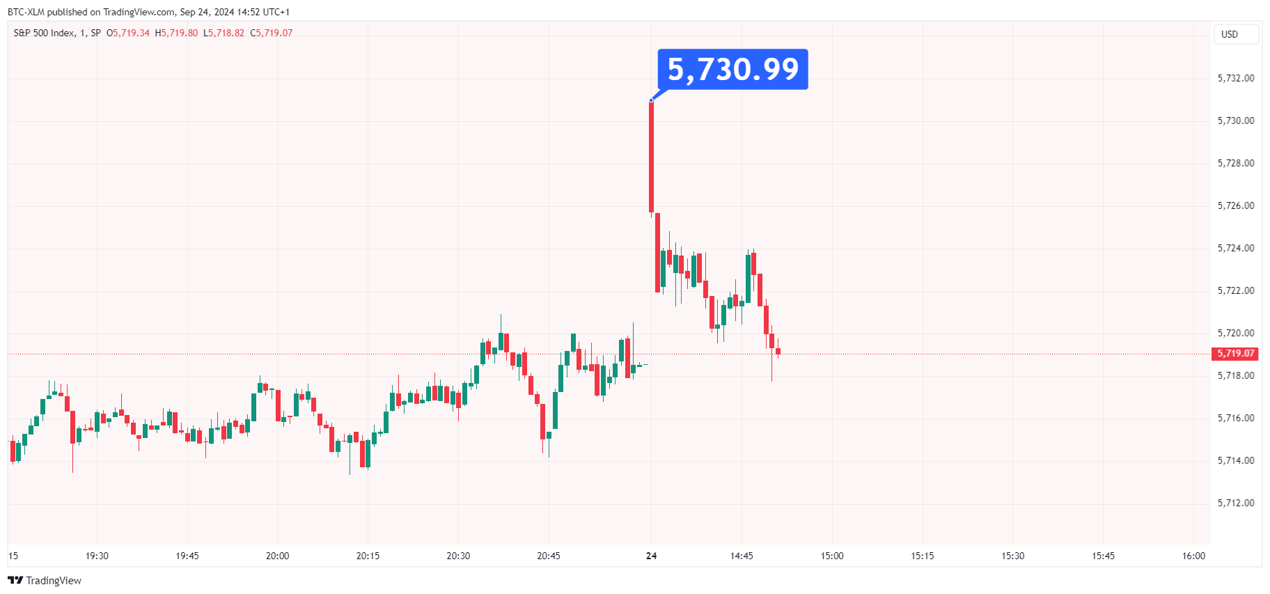 SP:SPX Chart Image by BTC-XLM