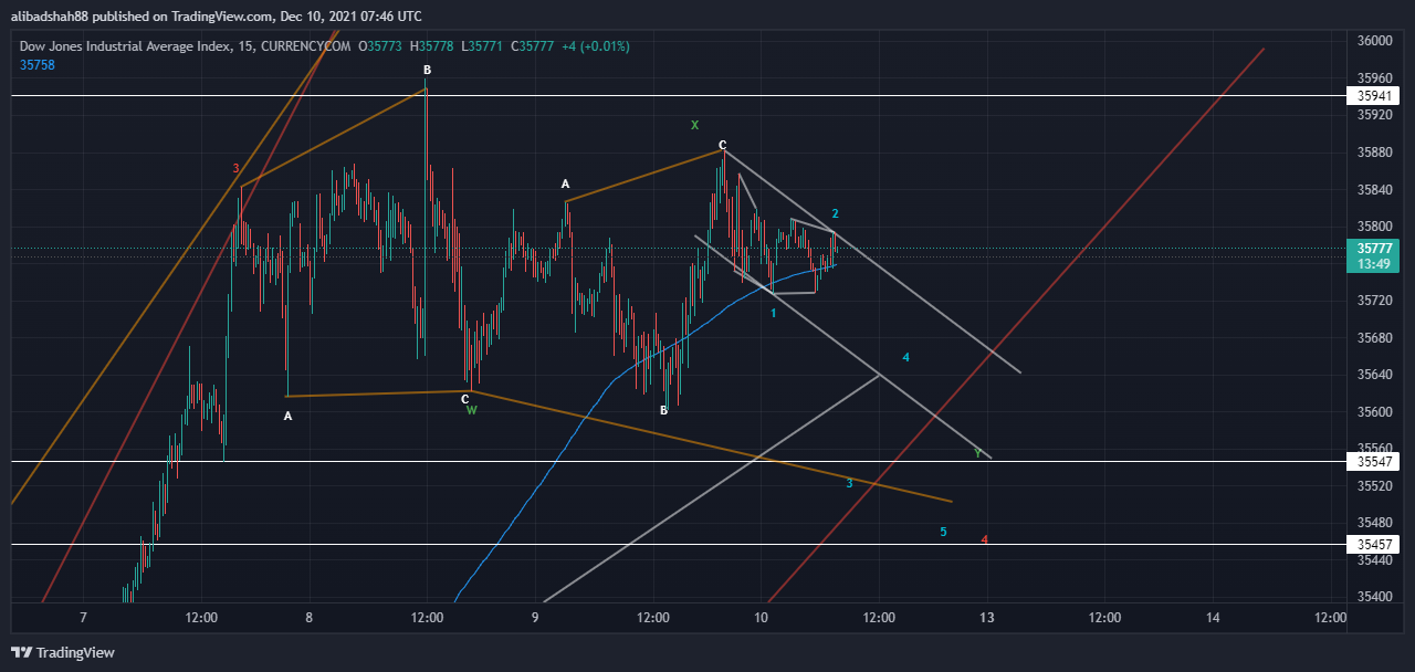 CURRENCYCOM:US30 Chart Image by alibadshah88