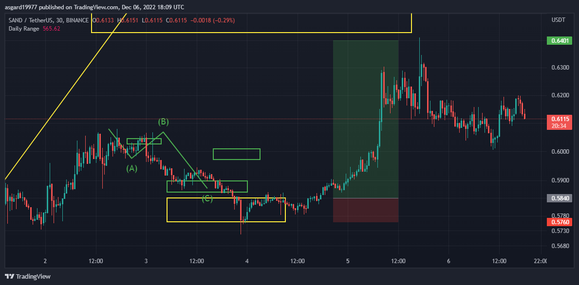 BINANCE:SANDUSDT Chart Image by asgard19977