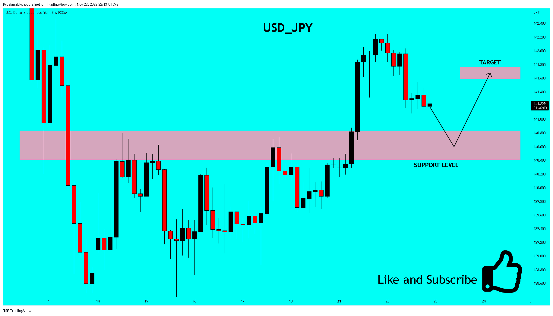 FX:USDJPY Chart Image by ProSignalsFx