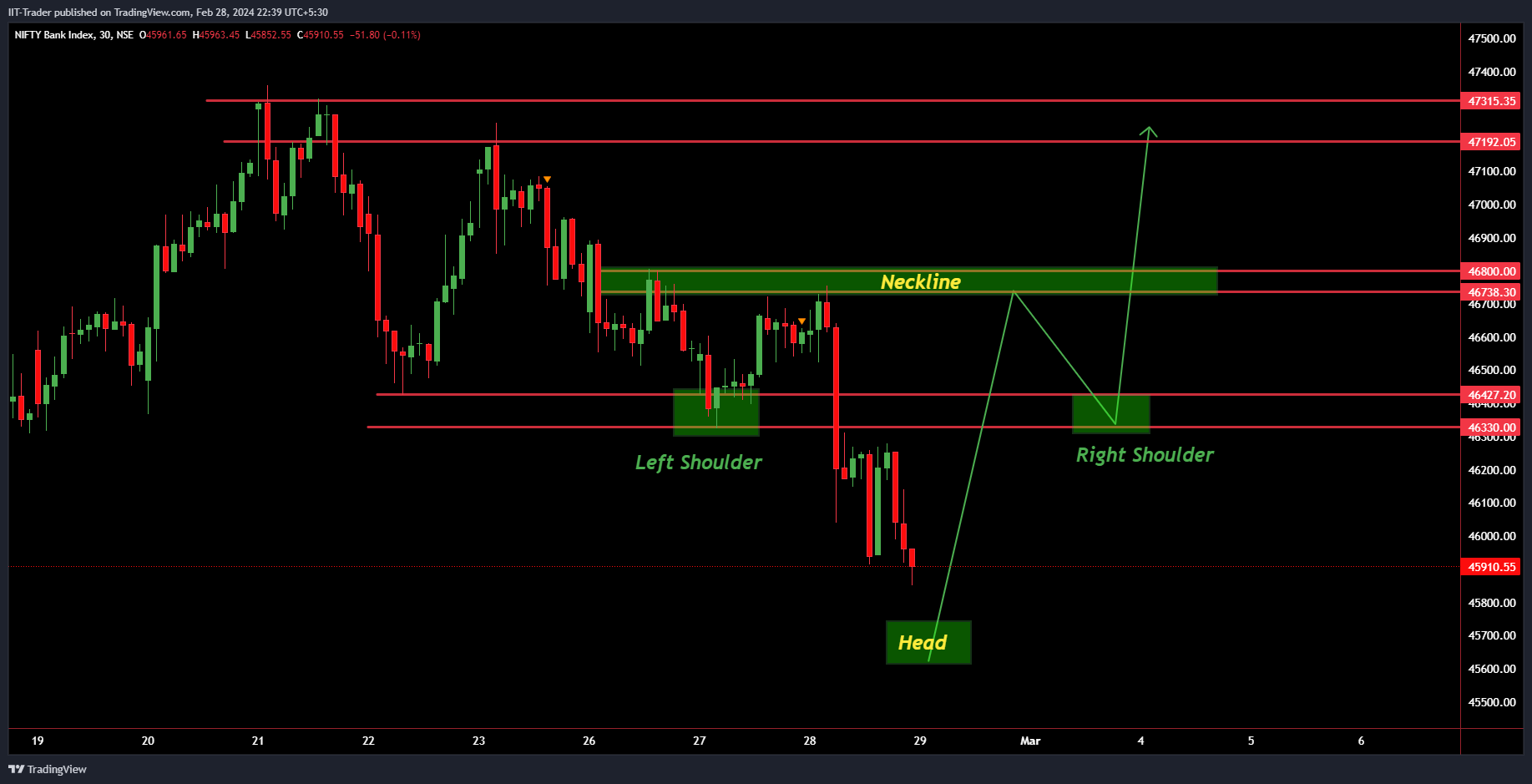 NSE:BANKNIFTY Chart Image by IIT-Trader