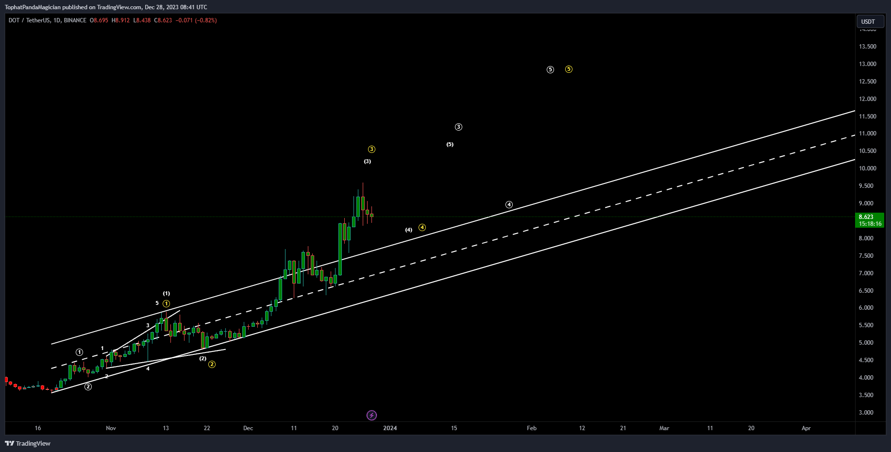BINANCE:DOTUSDT Chart Image by TophatPandaMagician