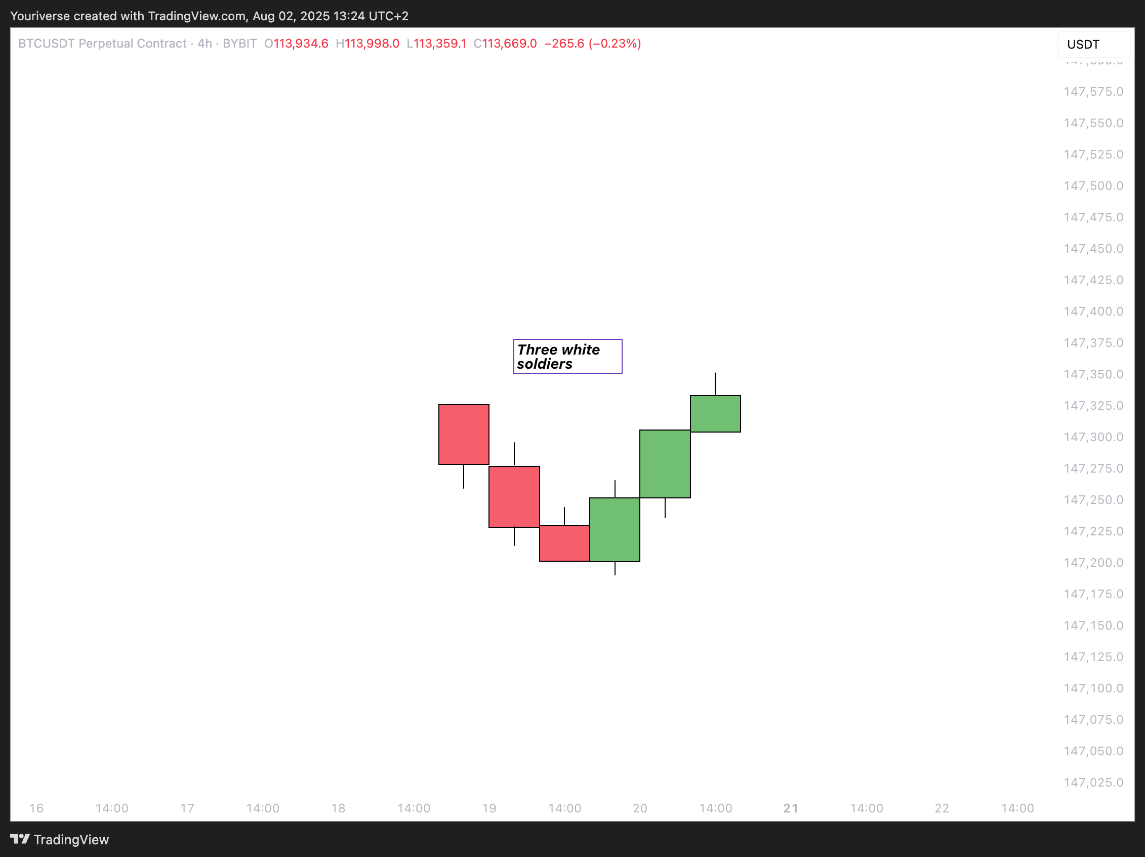 BYBIT:BTCUSDT.P Chart Image by Youriverse