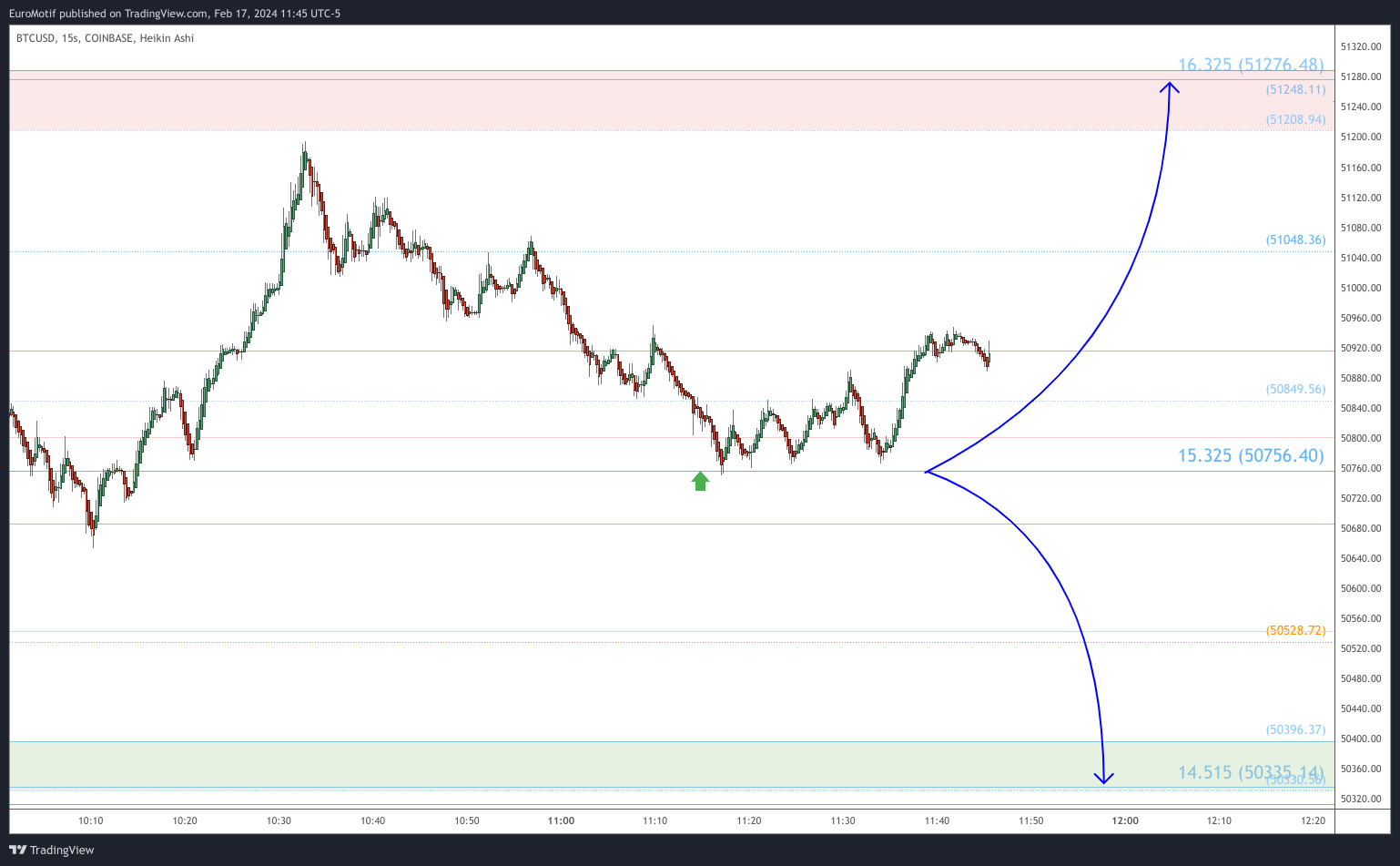 COINBASE:BTCUSD Chart Image by EuroMotif