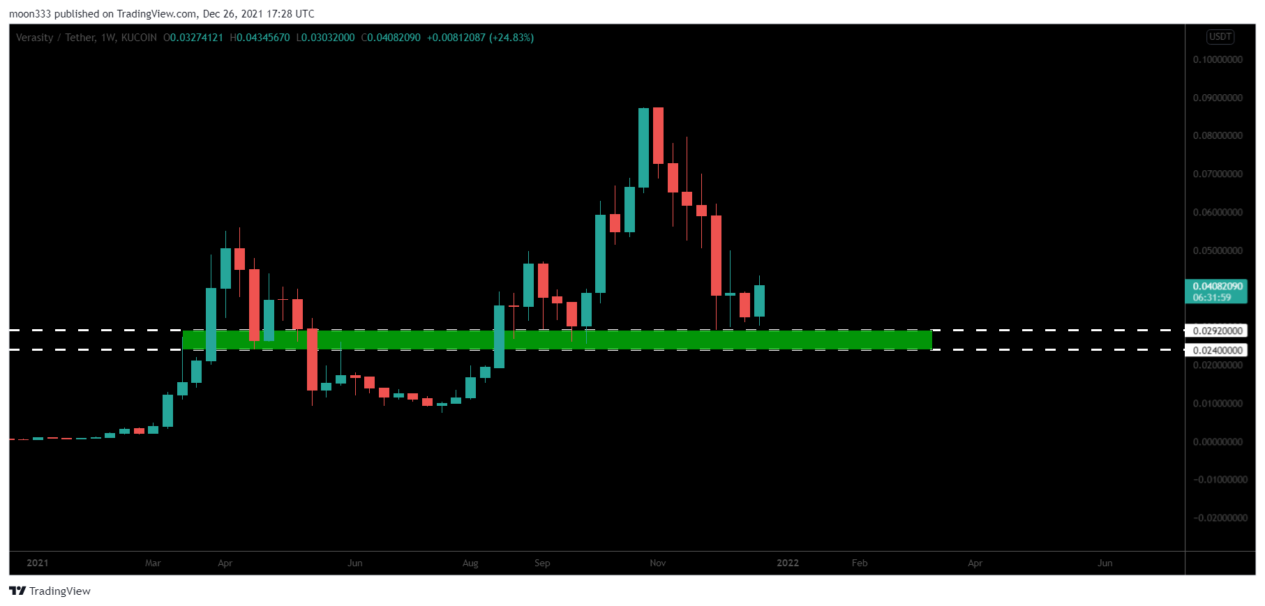 KUCOIN:VRAUSDT Chart Image by moon333