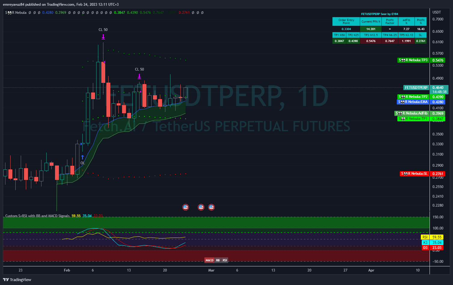 BINANCE:FETUSDTPERP Chart Image by emreyavuz84