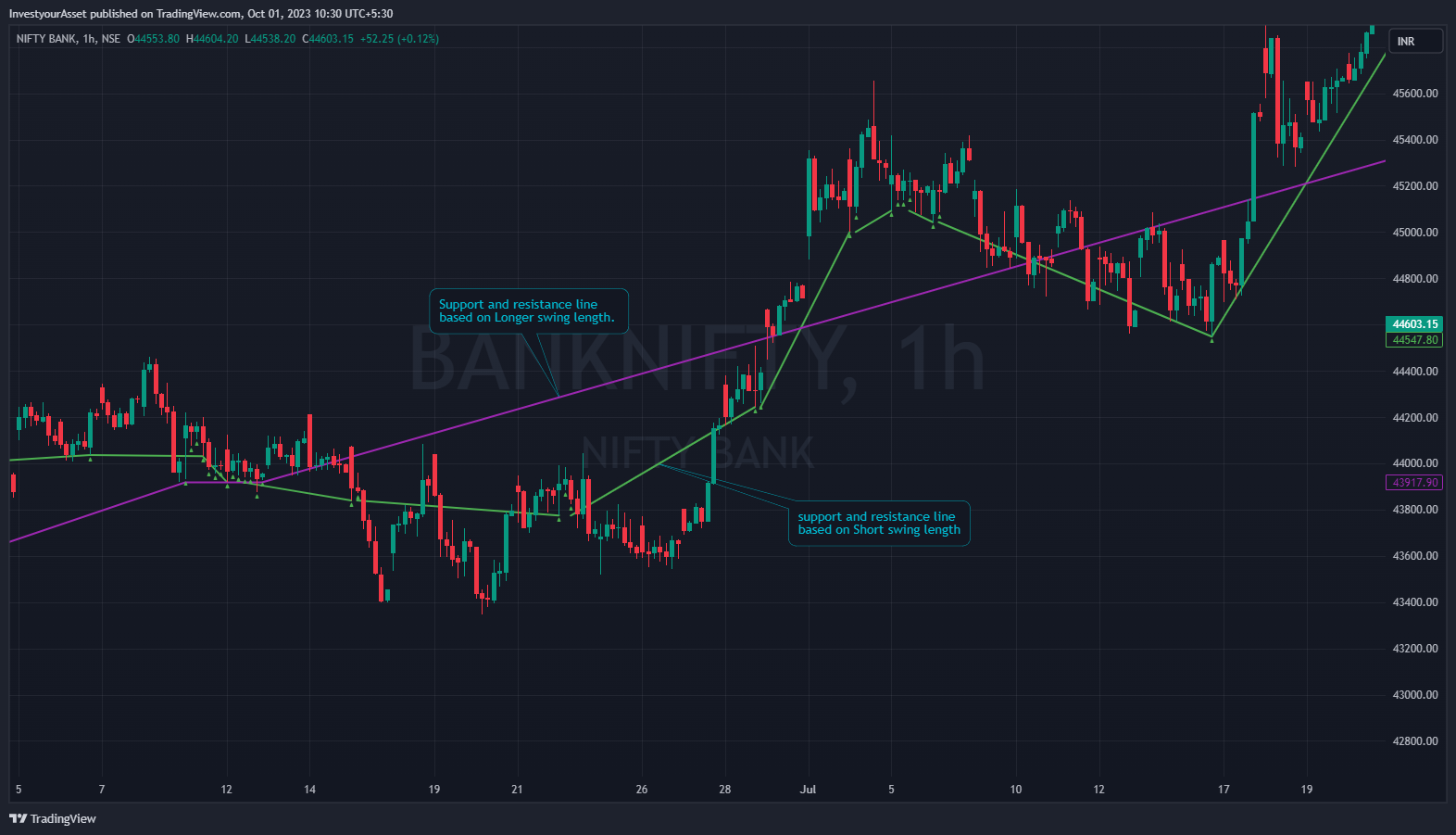 NSE:BANKNIFTY Chart Image by InvestyourAsset