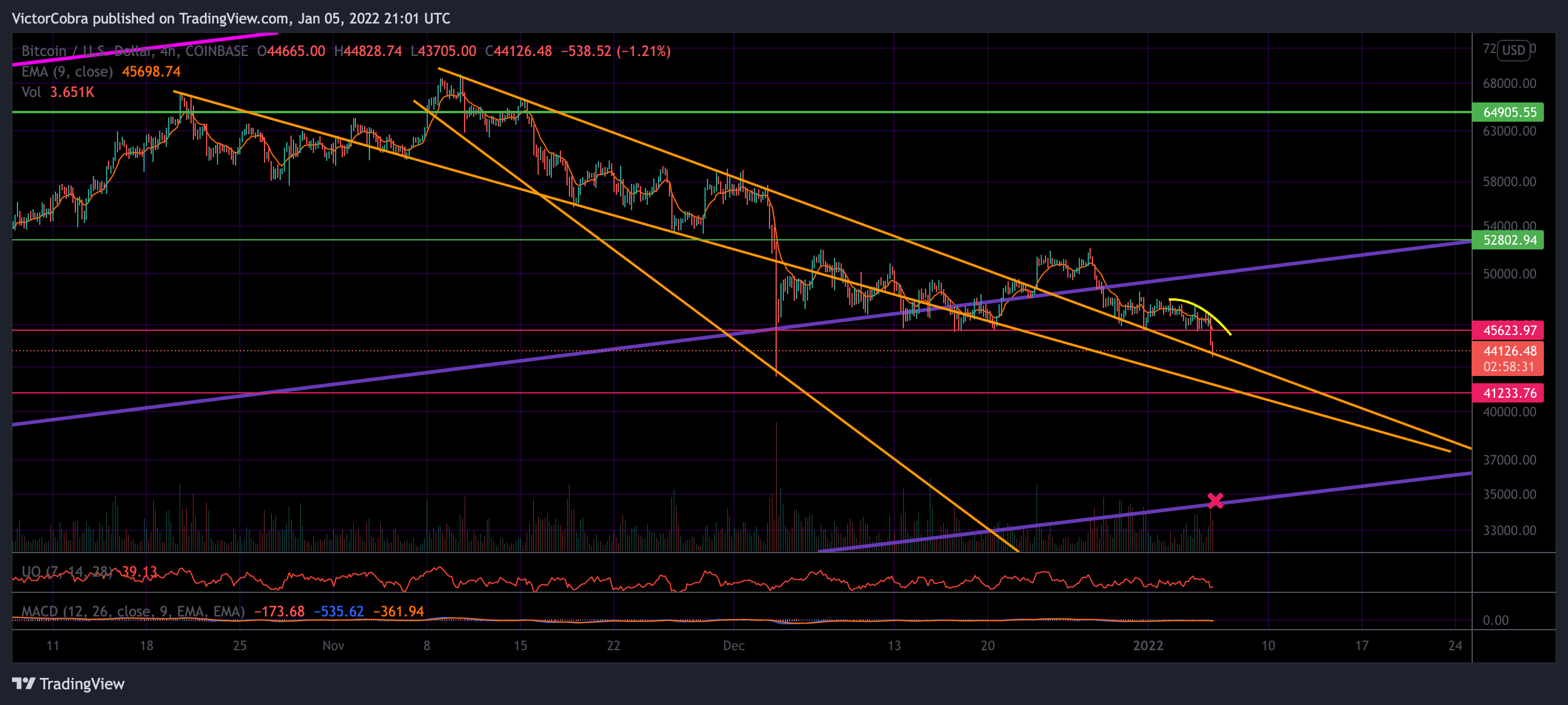 COINBASE:BTCUSD Chart Image by VictorCobra