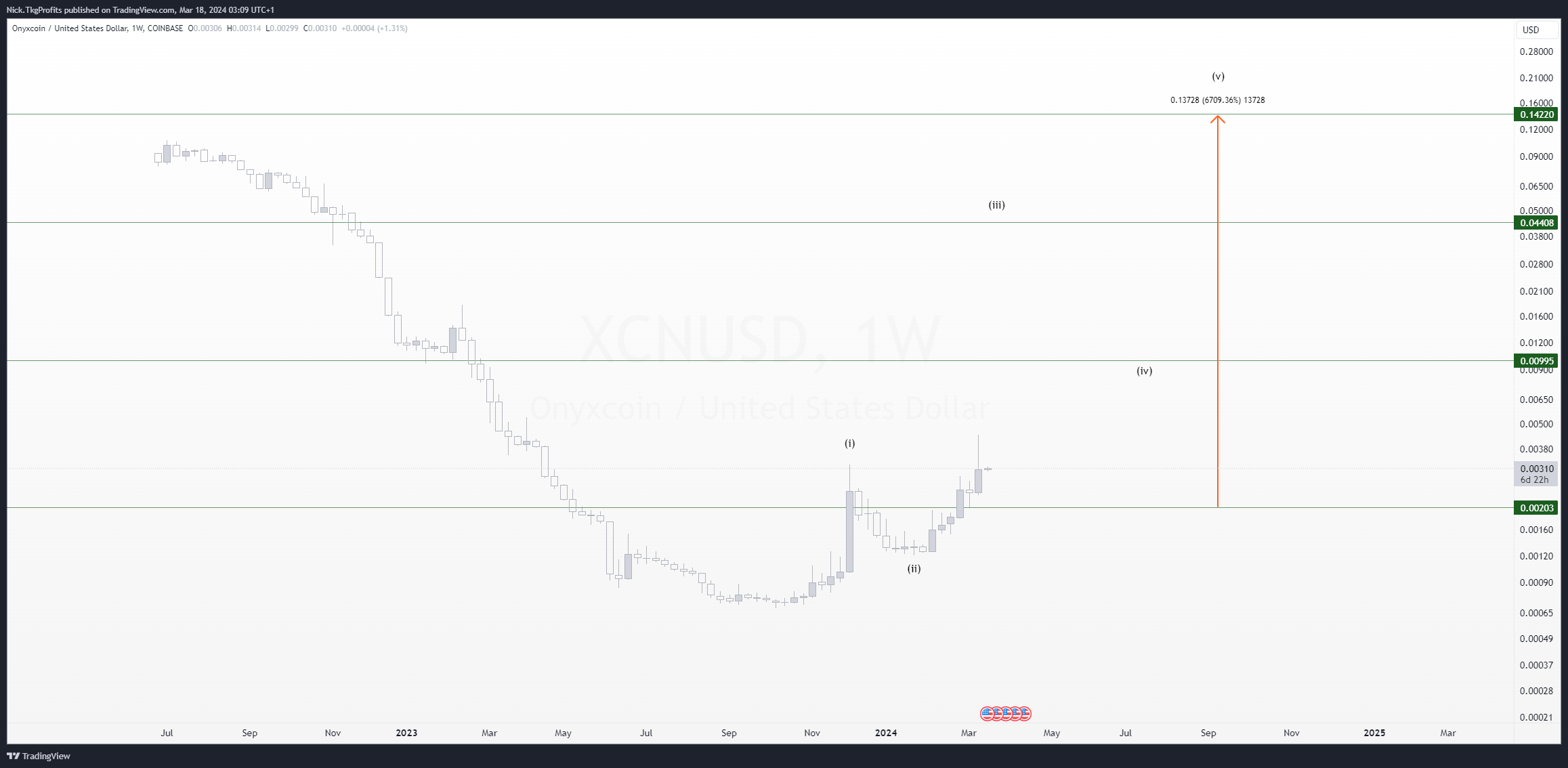 COINBASE:XCNUSD Chart Image by Nick.TkgProfits