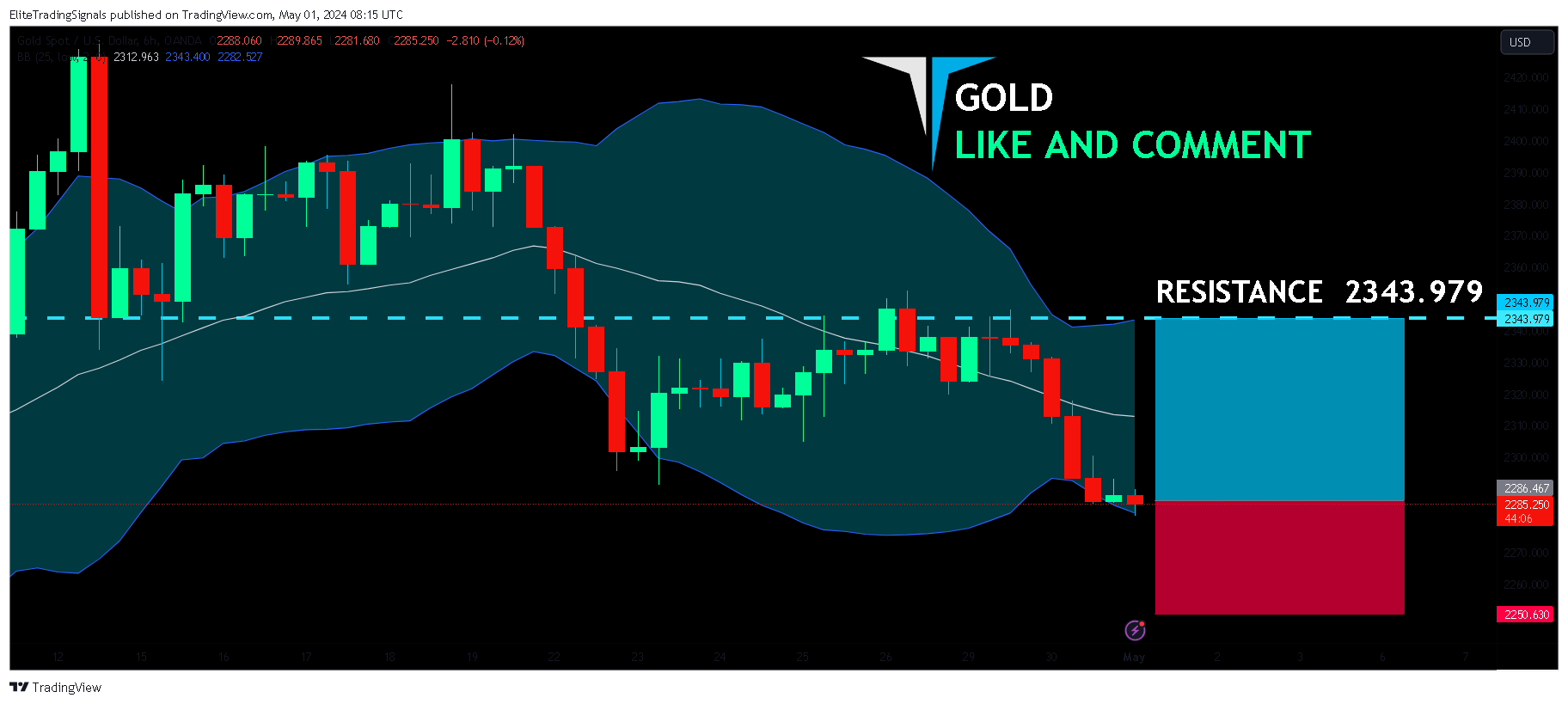 OANDA:XAUUSD Chart Image by EliteTradingSignals