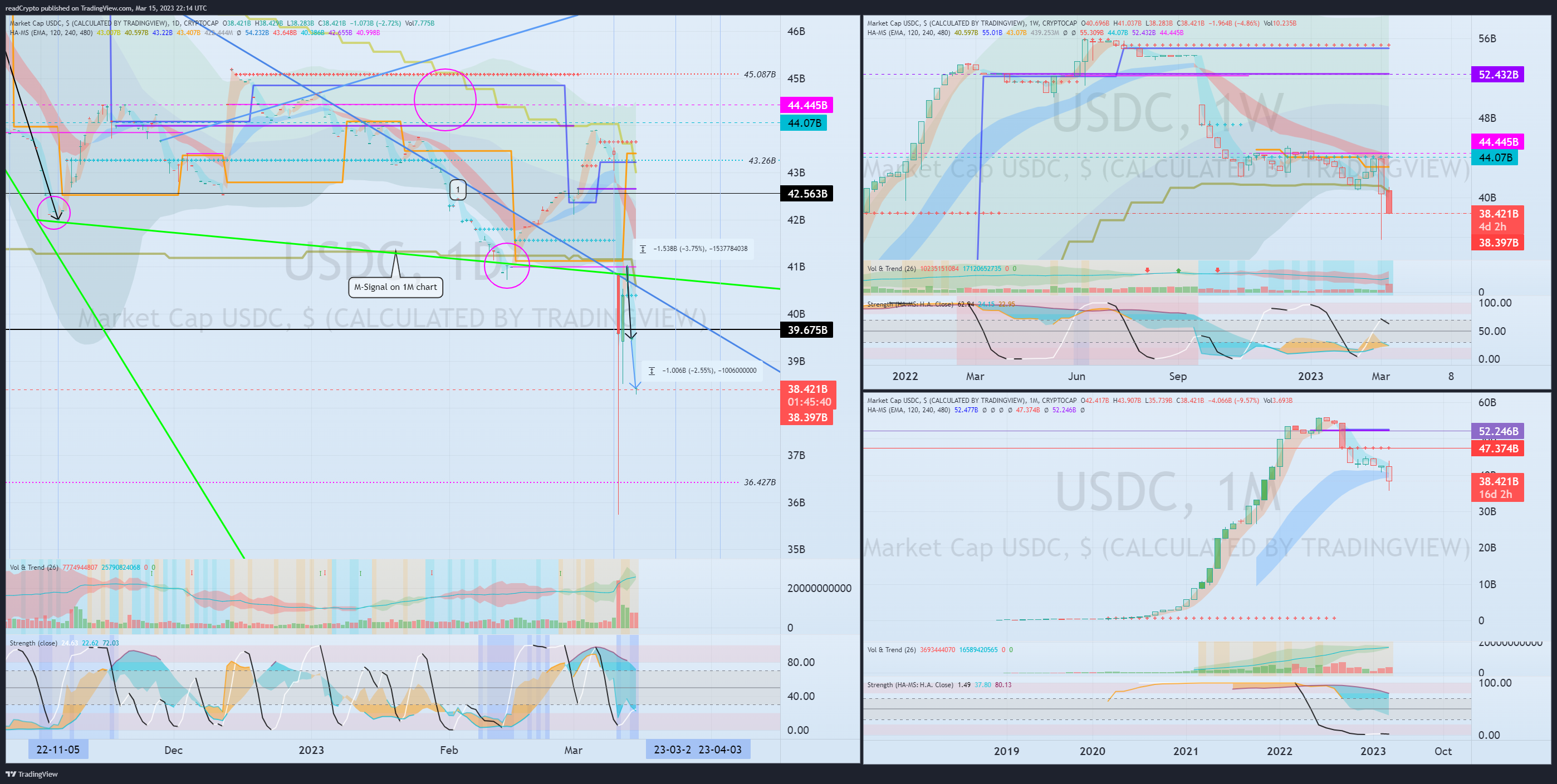 CRYPTOCAP:USDC Chart Image by readCrypto
