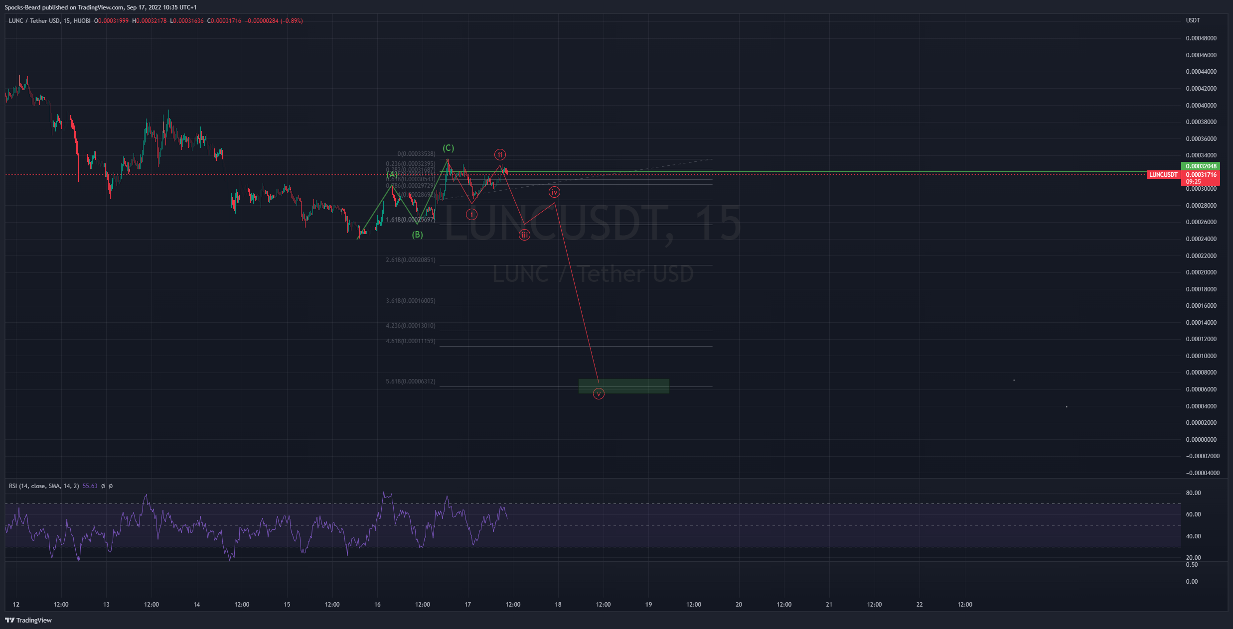 HUOBI:LUNCUSDT Chart Image by Spocks-Beard