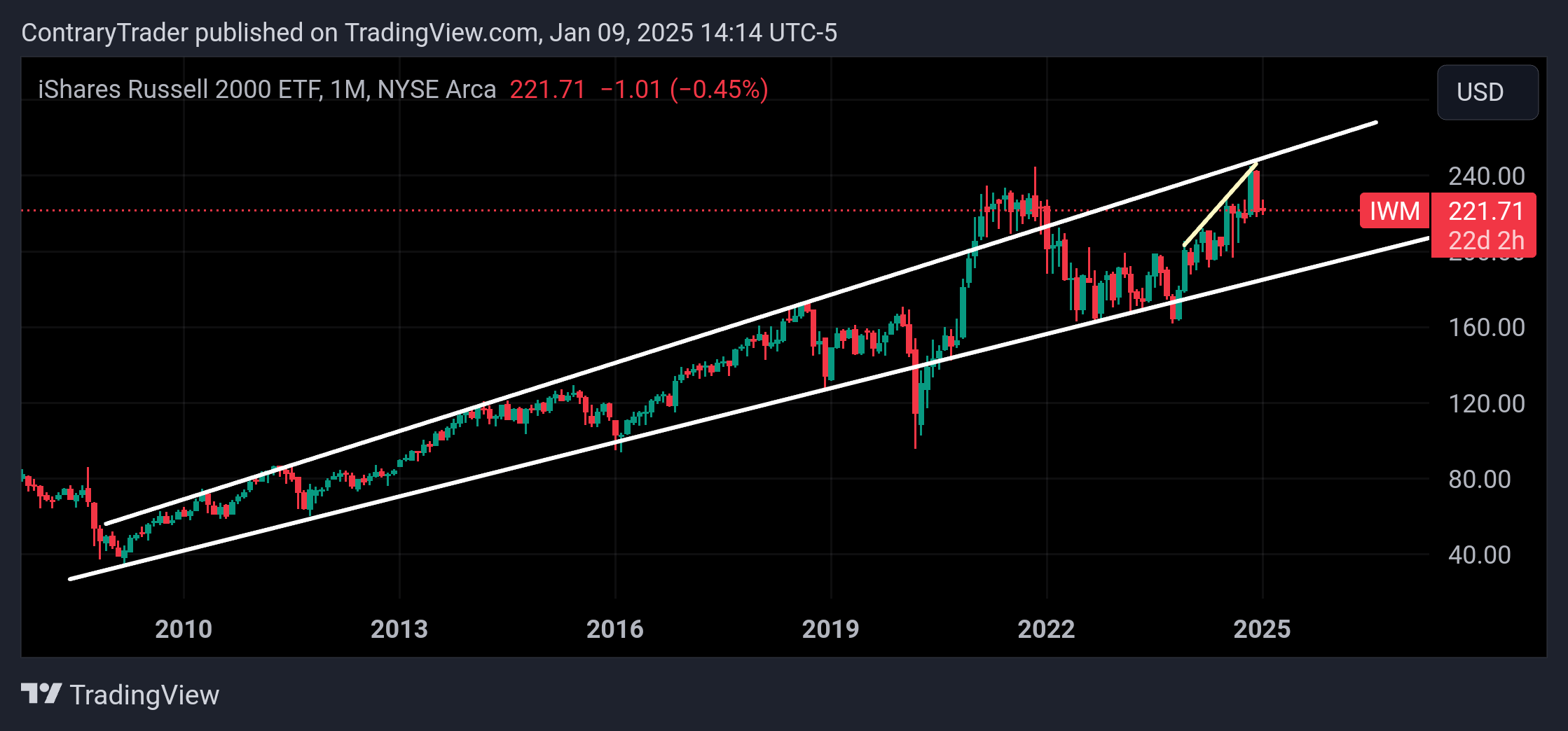 BATS:IWM Chart Image by ContraryTrader