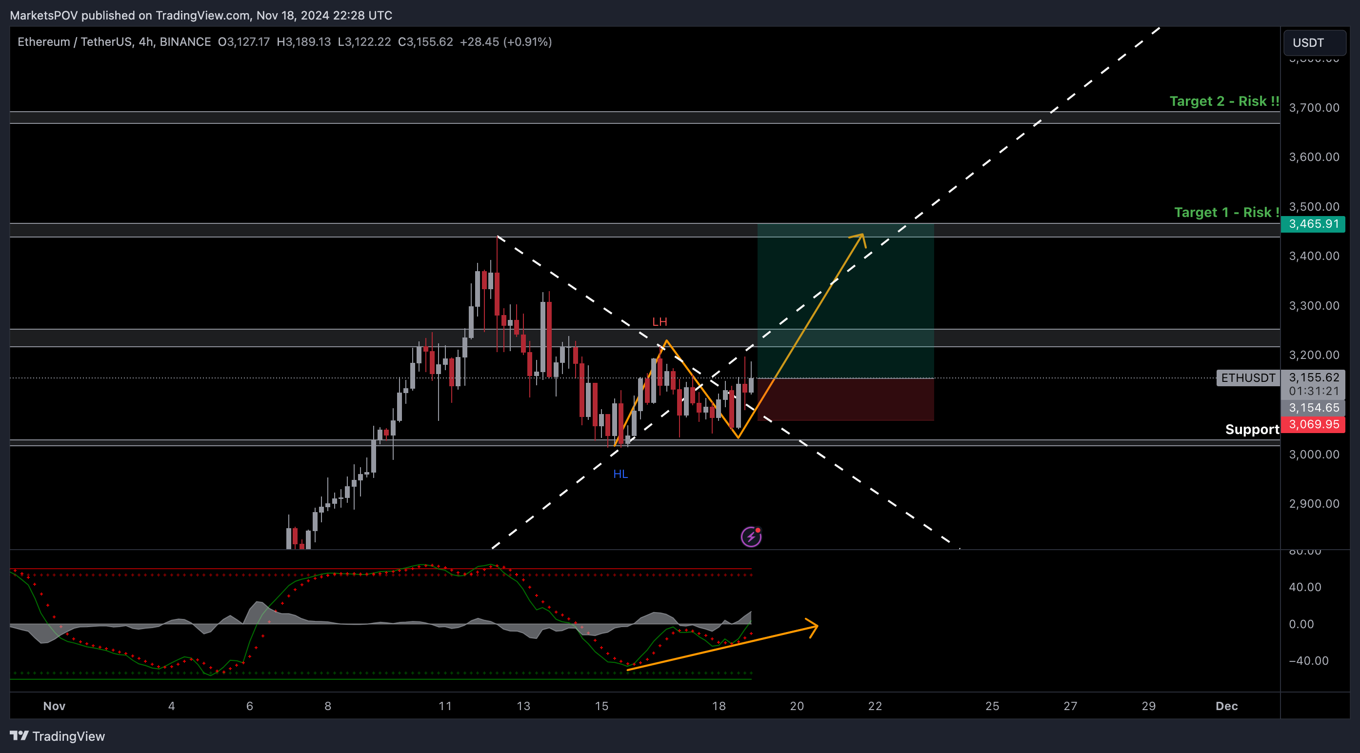 BINANCE:ETHUSDT Chart Image by MarketsPOV