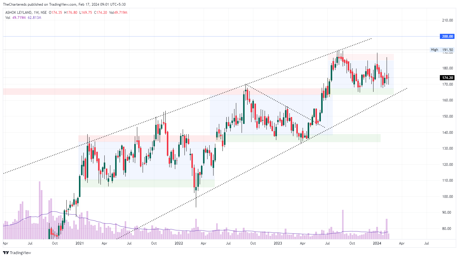 NSE:ASHOKLEY Chart Image by TheChartereds