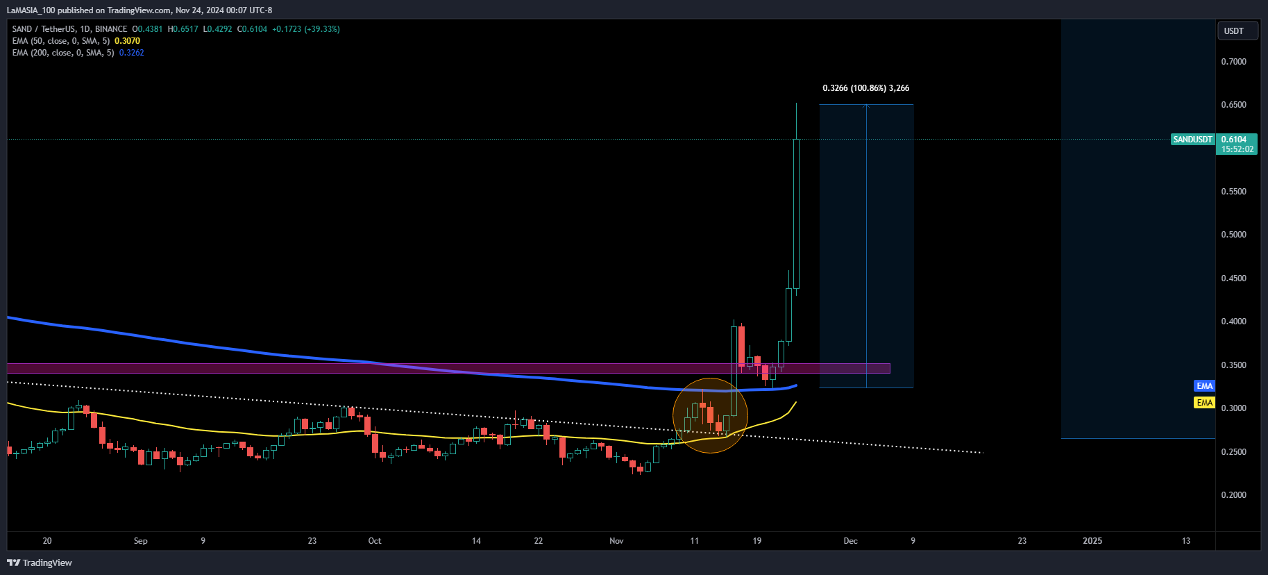BINANCE:SANDUSDT Chart Image by LaMASIA_100