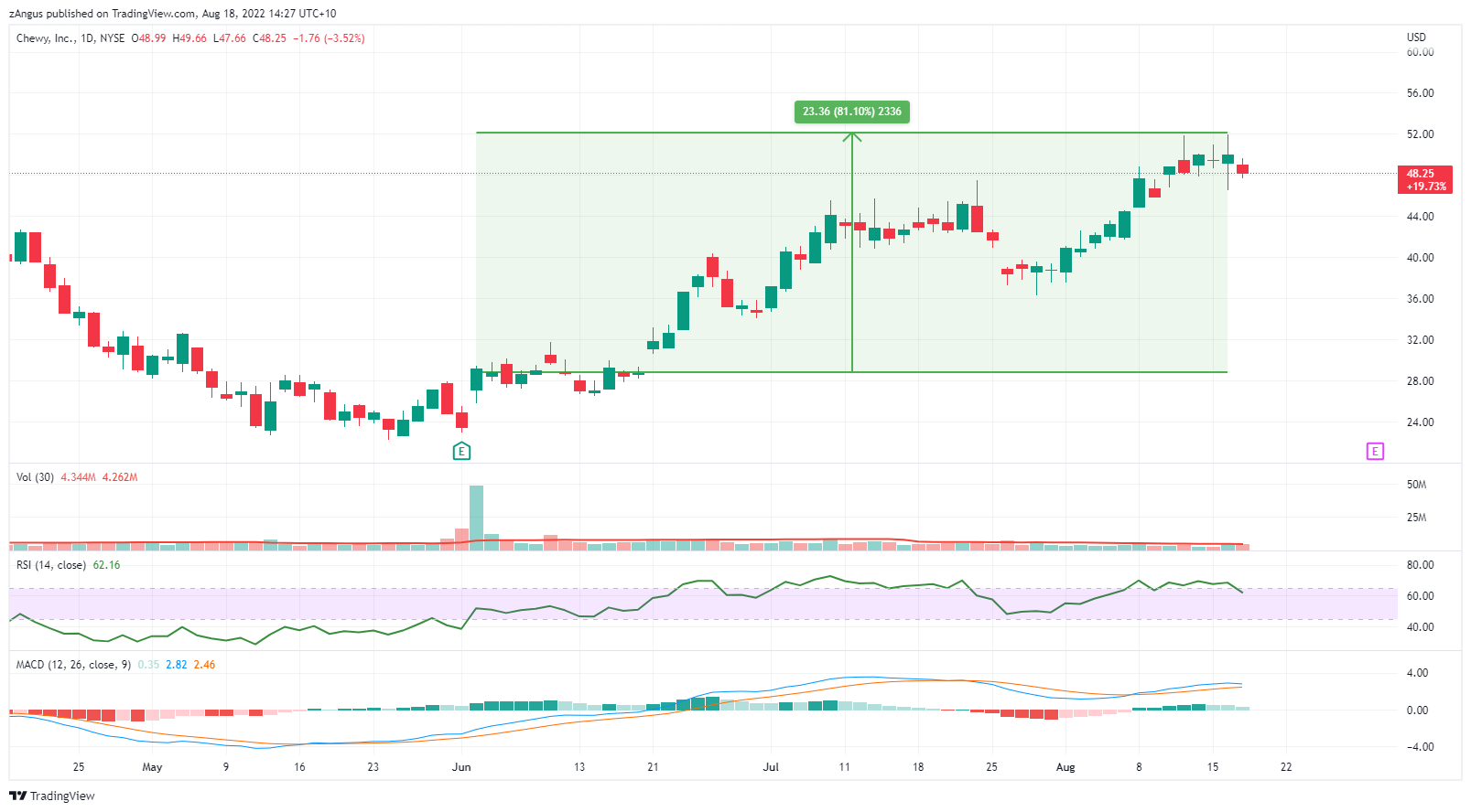 NYSE:CHWY Chart Image by zAngus
