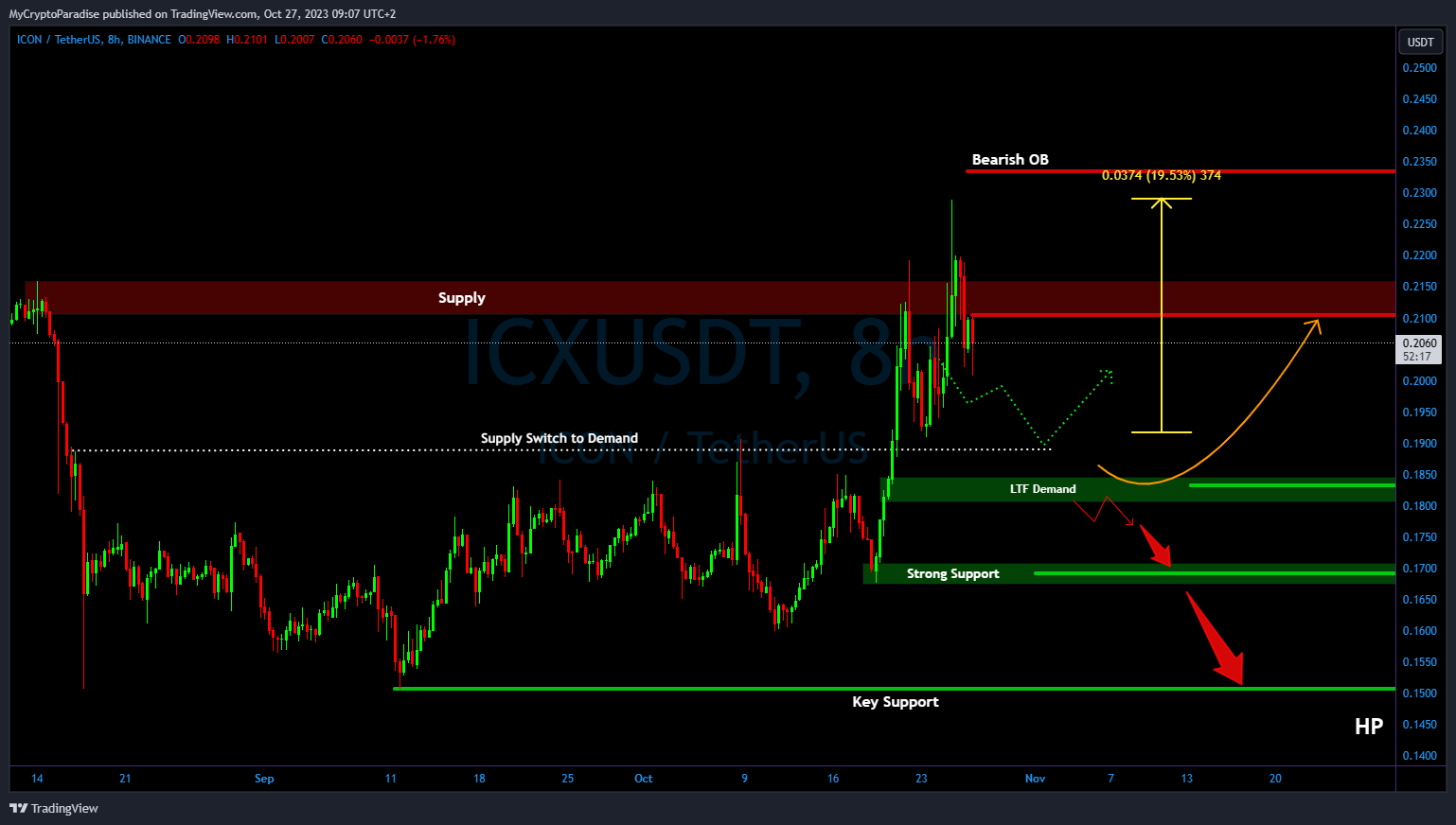 BINANCE:ICXUSDT Chart Image by MyCryptoParadise