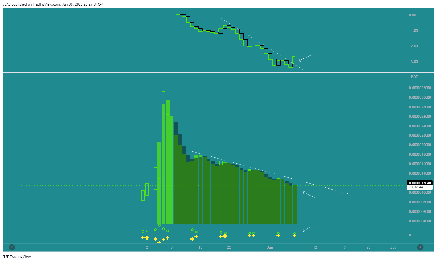 OKX:PEPEUSDT Chart Image by JSAL